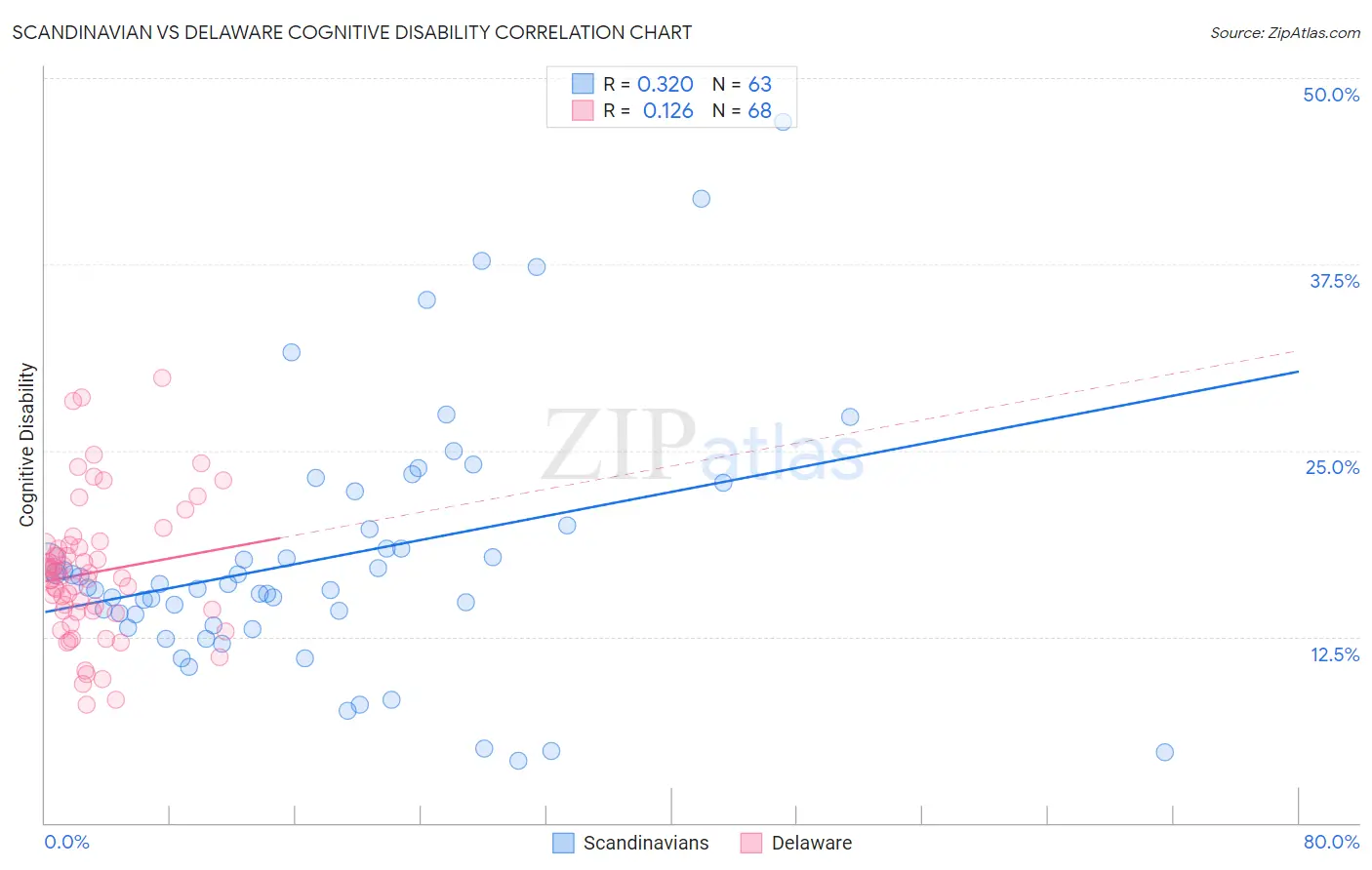 Scandinavian vs Delaware Cognitive Disability