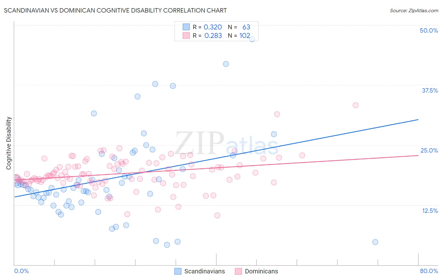 Scandinavian vs Dominican Cognitive Disability