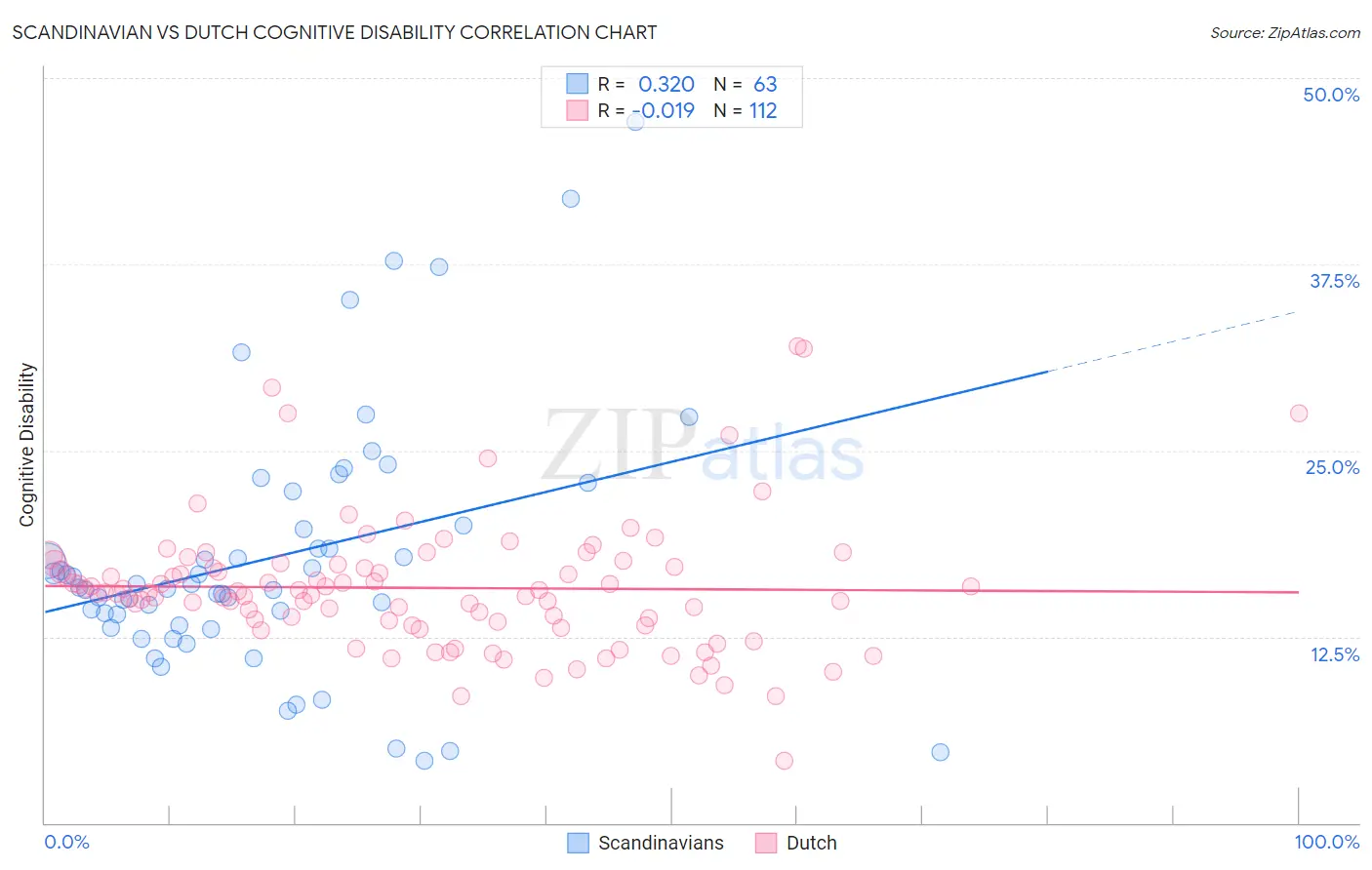 Scandinavian vs Dutch Cognitive Disability