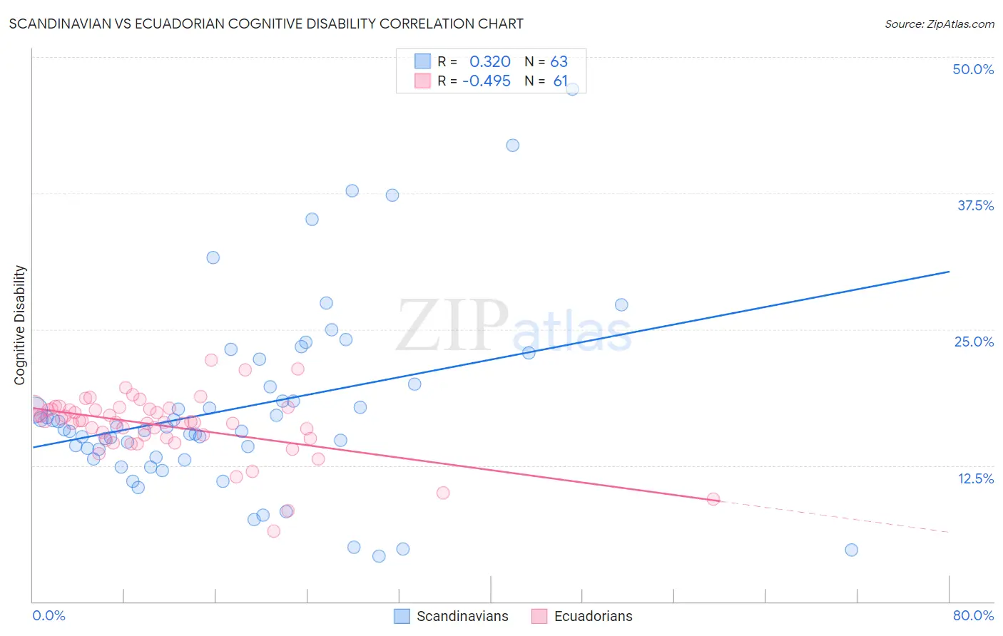 Scandinavian vs Ecuadorian Cognitive Disability
