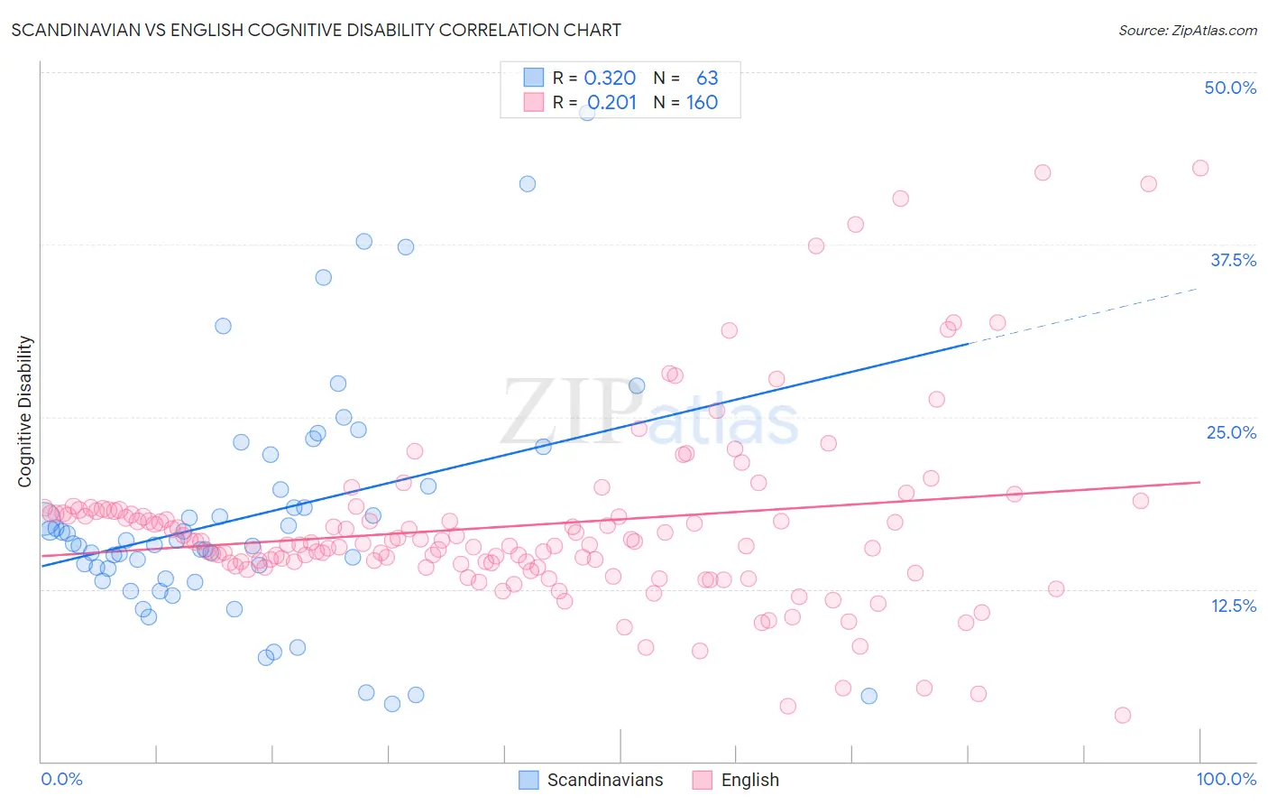 Scandinavian vs English Cognitive Disability