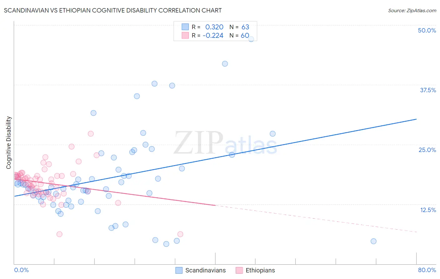 Scandinavian vs Ethiopian Cognitive Disability