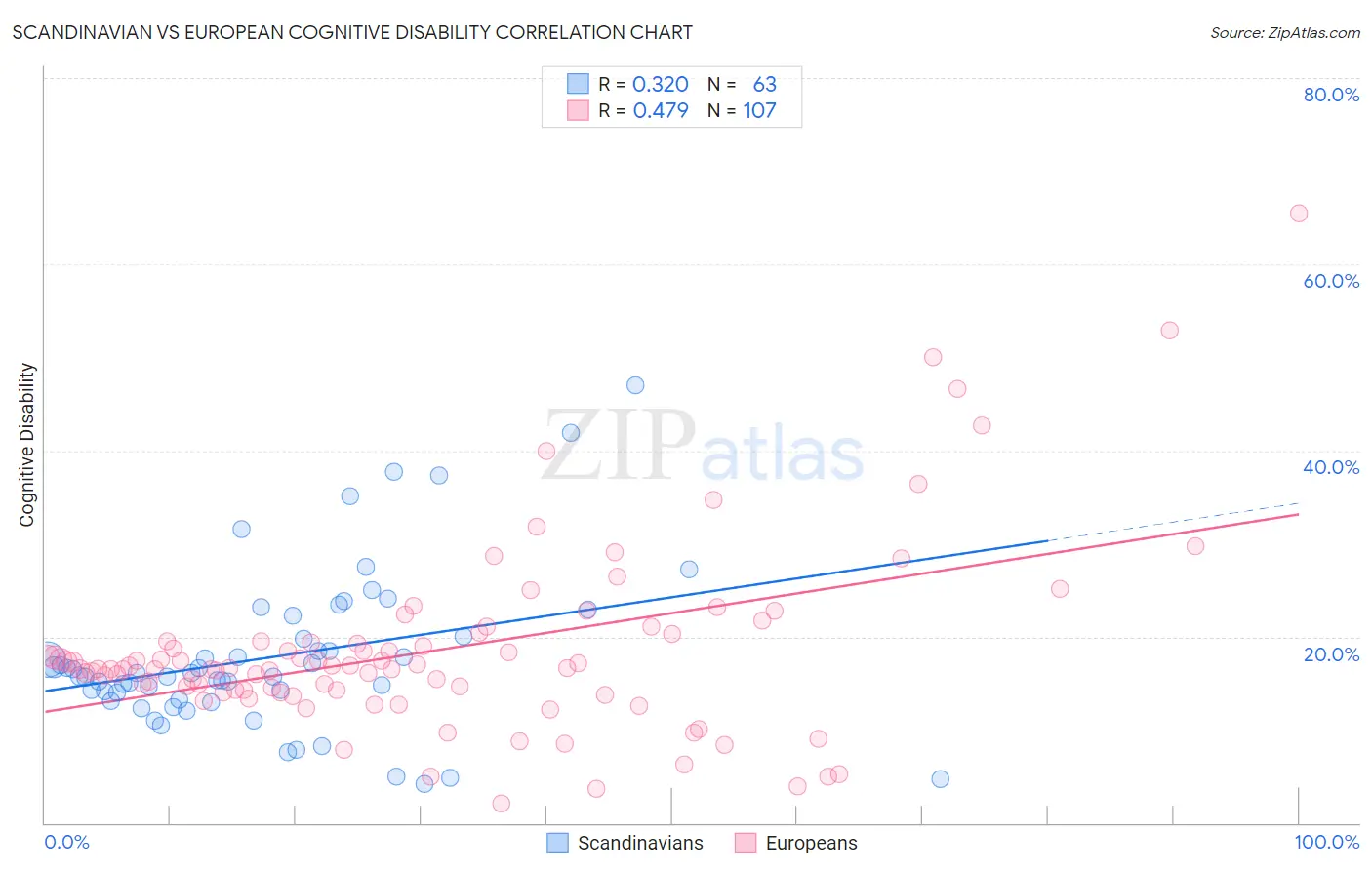 Scandinavian vs European Cognitive Disability