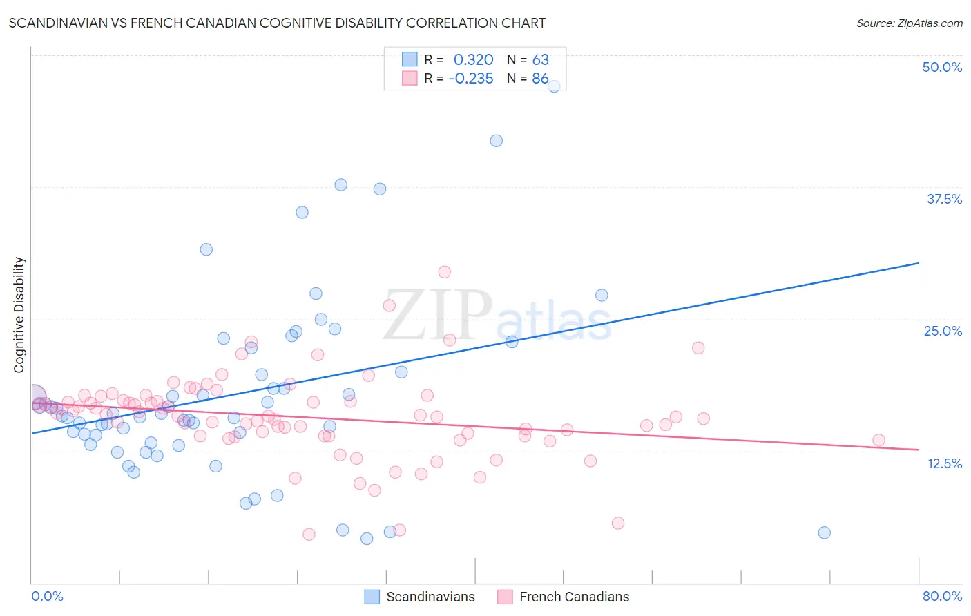 Scandinavian vs French Canadian Cognitive Disability