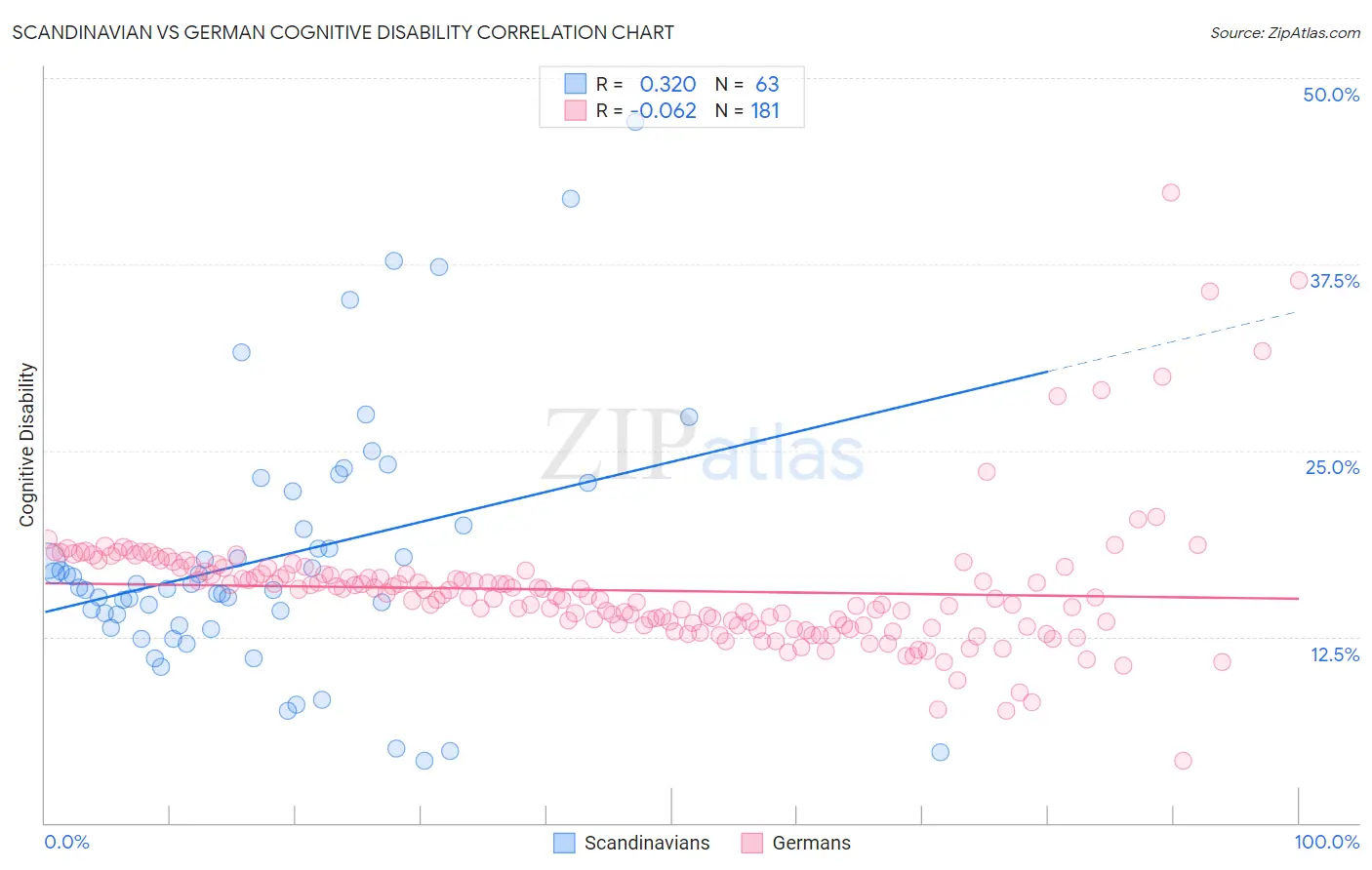 Scandinavian vs German Cognitive Disability