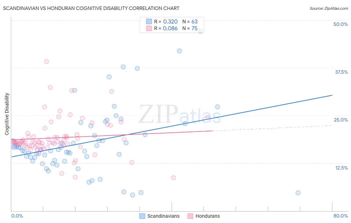 Scandinavian vs Honduran Cognitive Disability