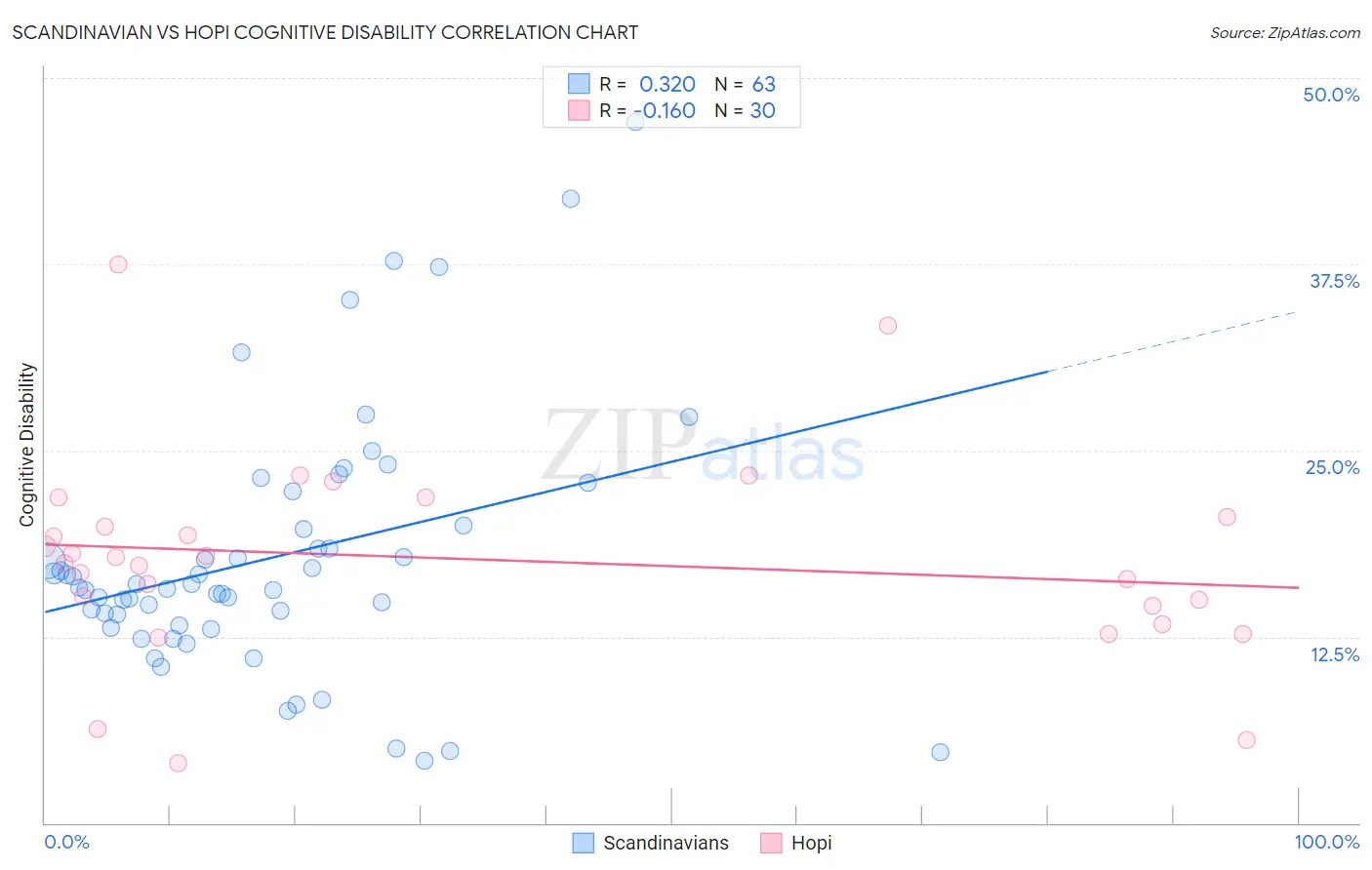 Scandinavian vs Hopi Cognitive Disability