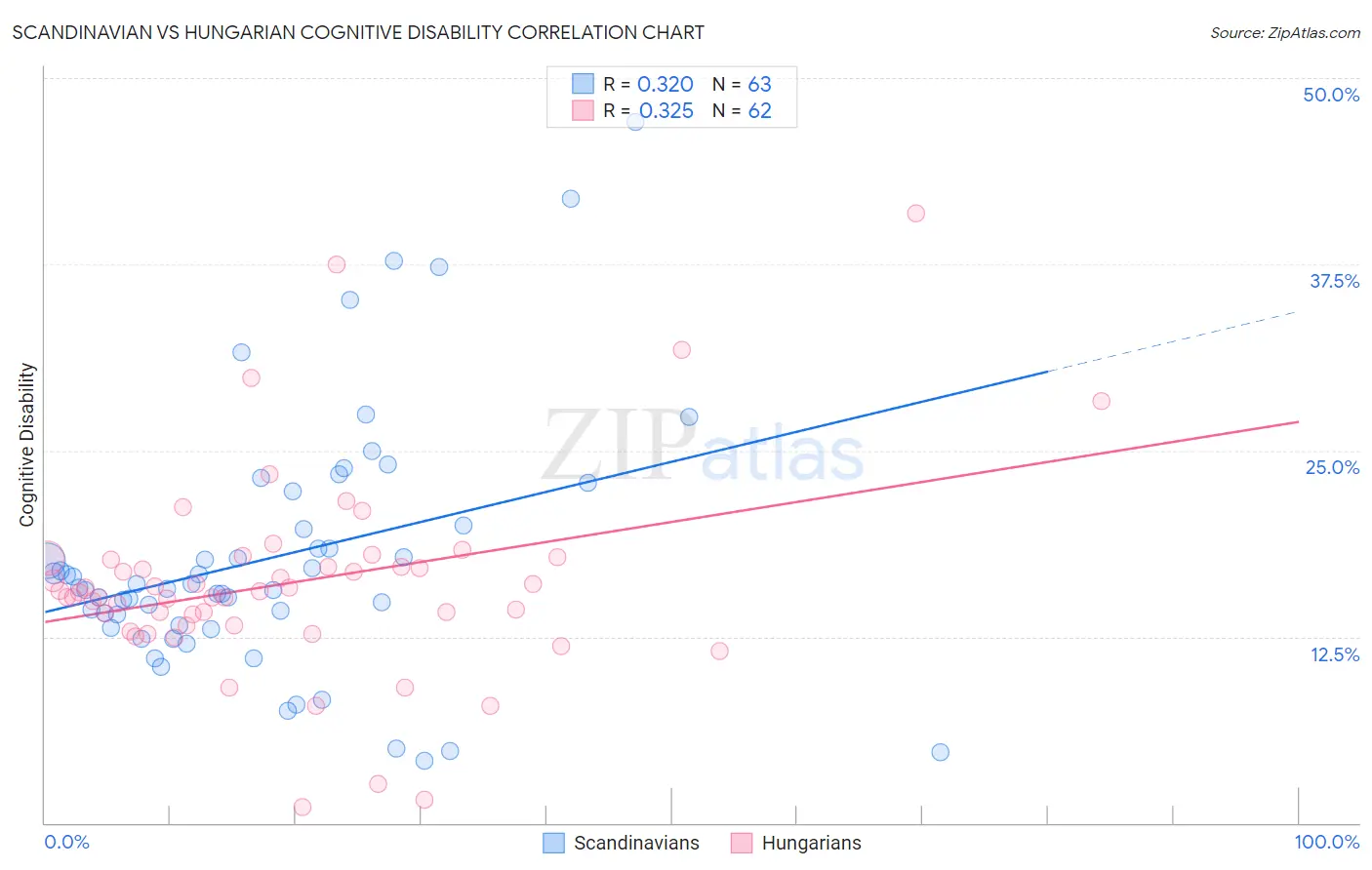 Scandinavian vs Hungarian Cognitive Disability