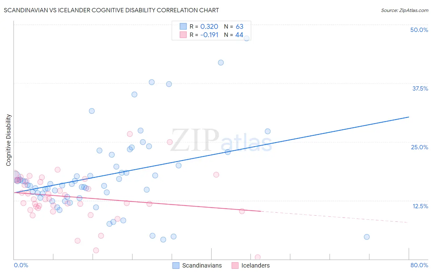 Scandinavian vs Icelander Cognitive Disability