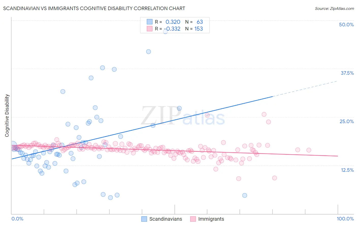 Scandinavian vs Immigrants Cognitive Disability
