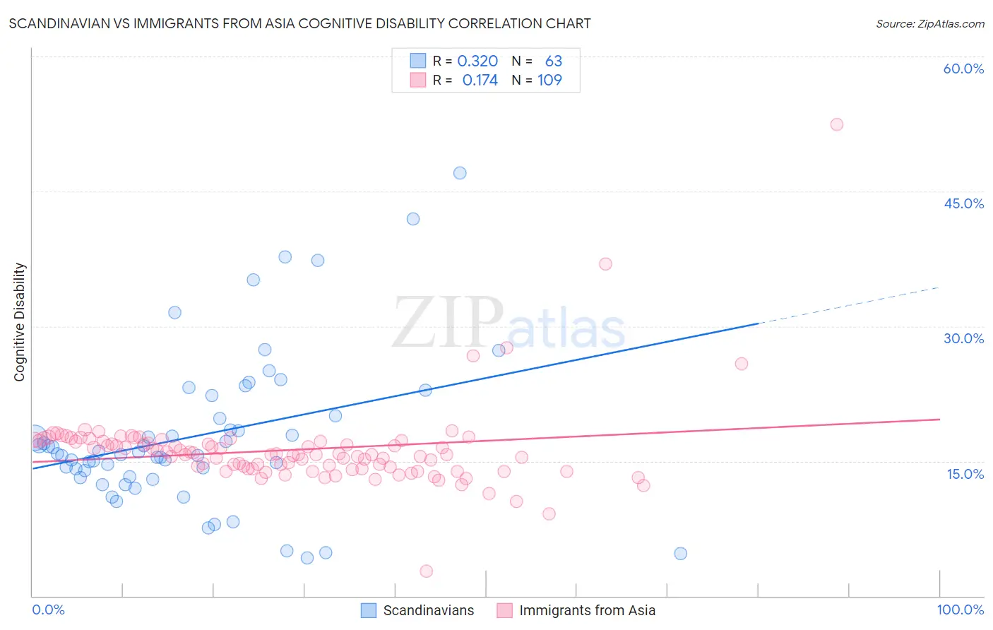 Scandinavian vs Immigrants from Asia Cognitive Disability