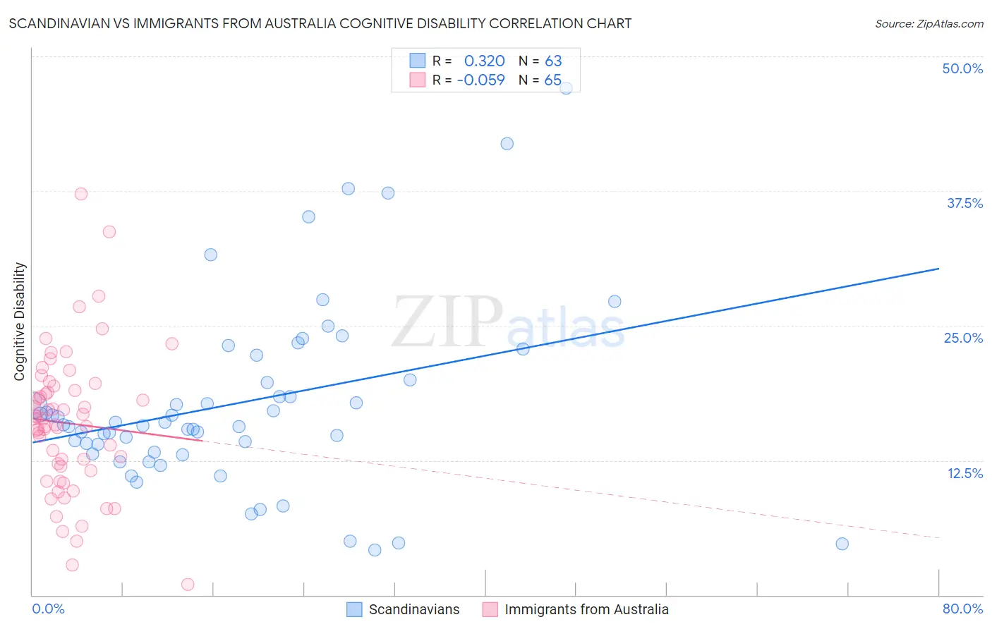 Scandinavian vs Immigrants from Australia Cognitive Disability