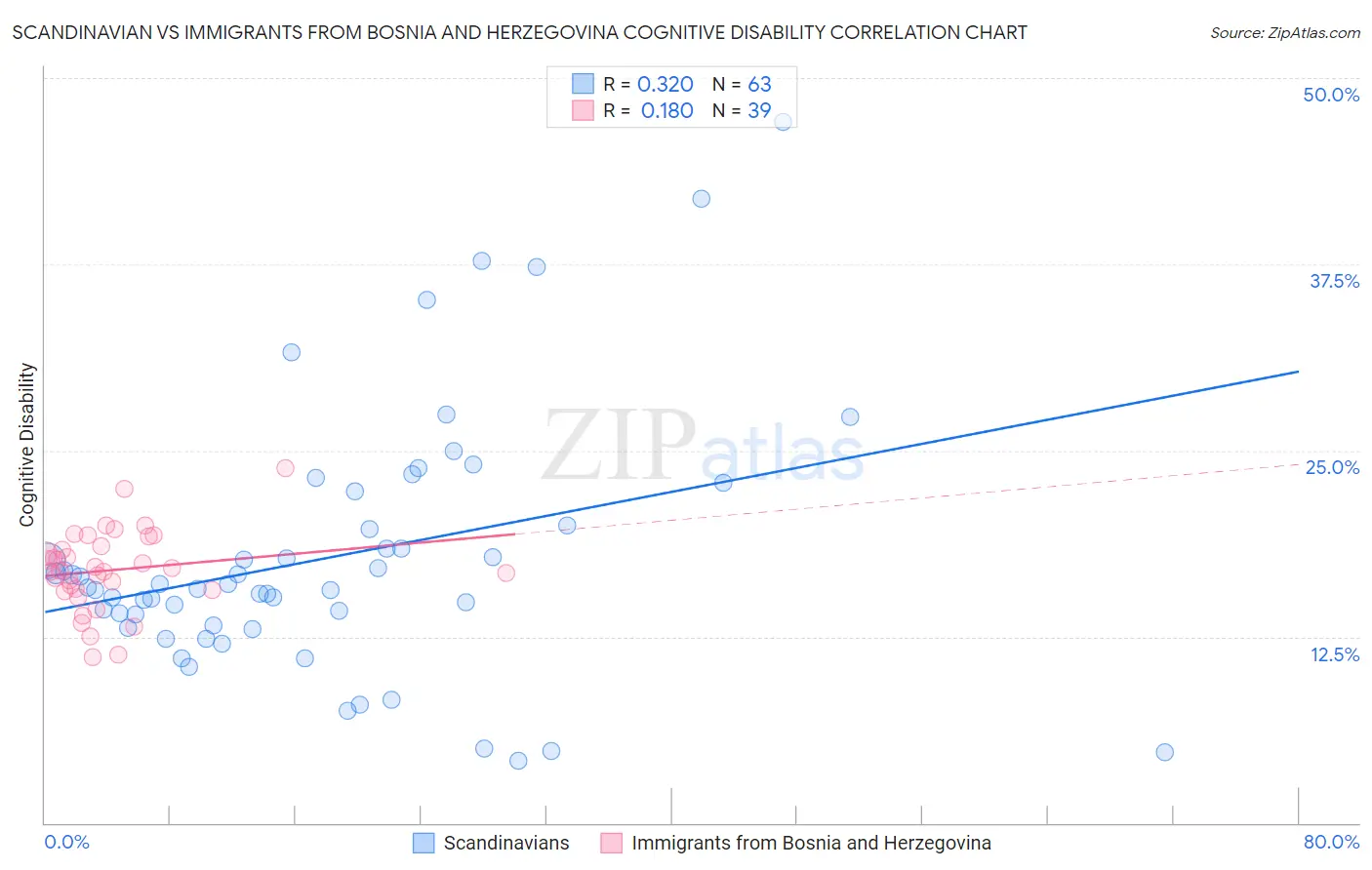 Scandinavian vs Immigrants from Bosnia and Herzegovina Cognitive Disability