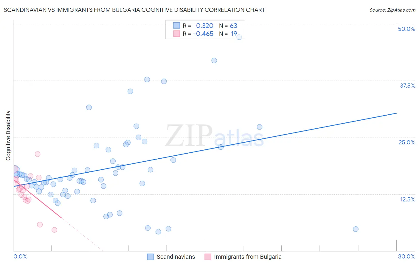 Scandinavian vs Immigrants from Bulgaria Cognitive Disability