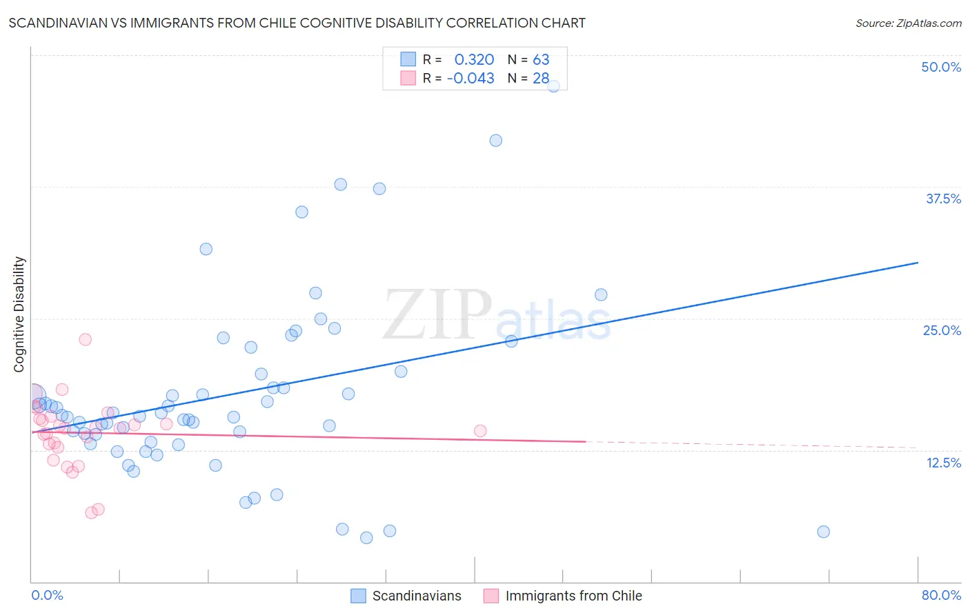 Scandinavian vs Immigrants from Chile Cognitive Disability