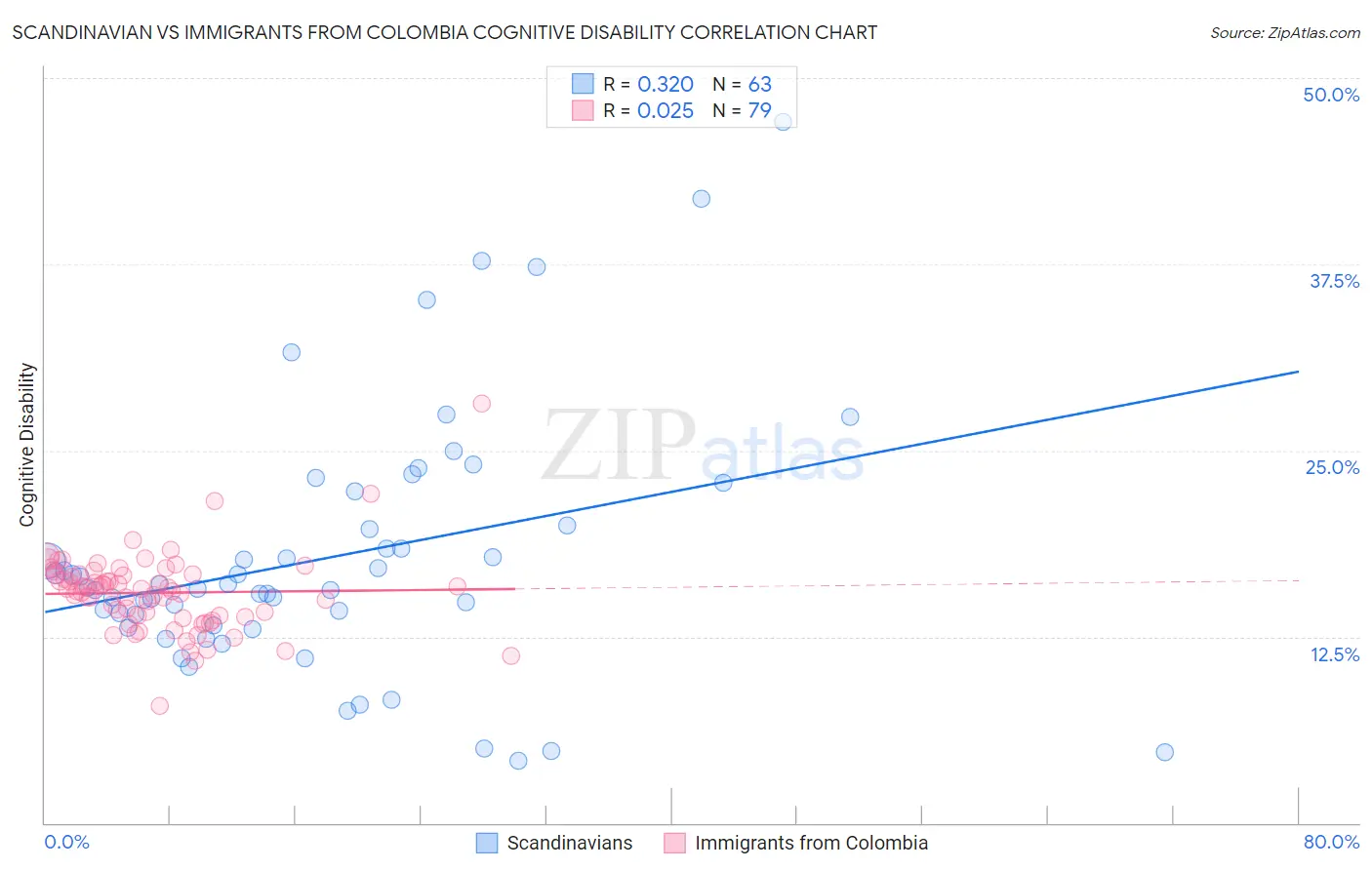 Scandinavian vs Immigrants from Colombia Cognitive Disability