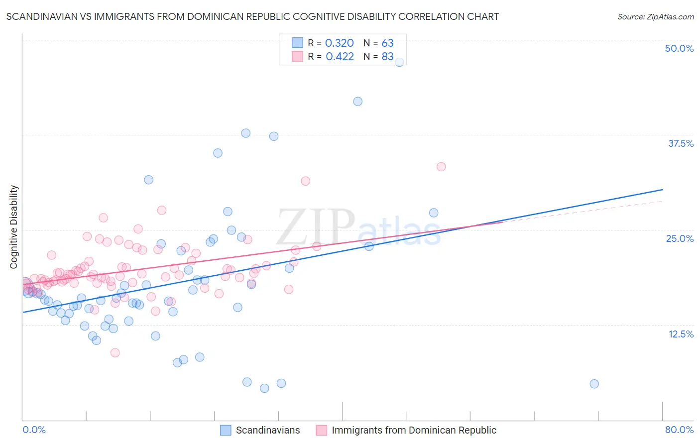 Scandinavian vs Immigrants from Dominican Republic Cognitive Disability