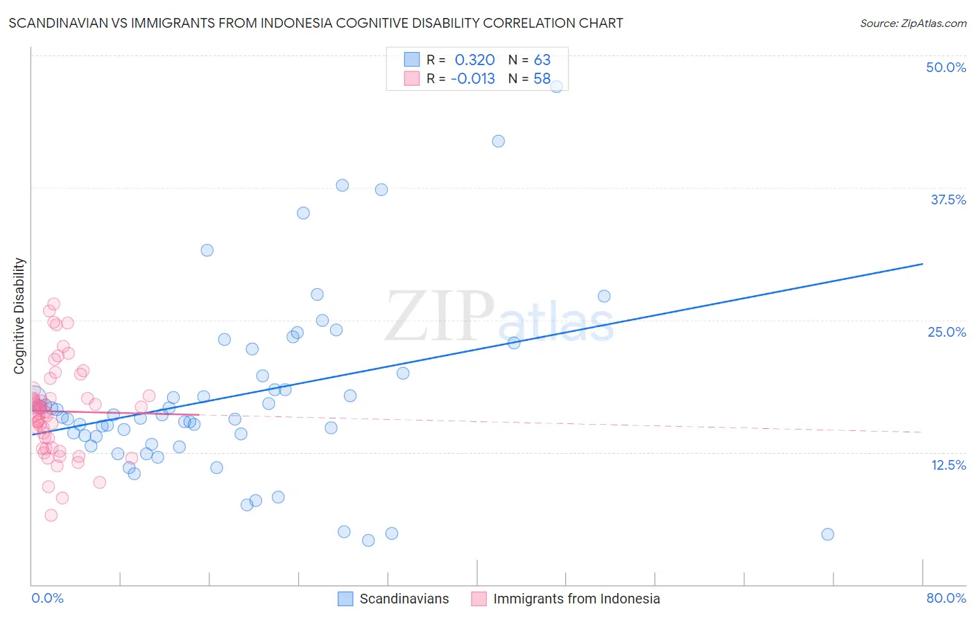 Scandinavian vs Immigrants from Indonesia Cognitive Disability