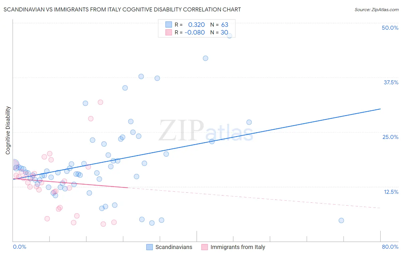 Scandinavian vs Immigrants from Italy Cognitive Disability