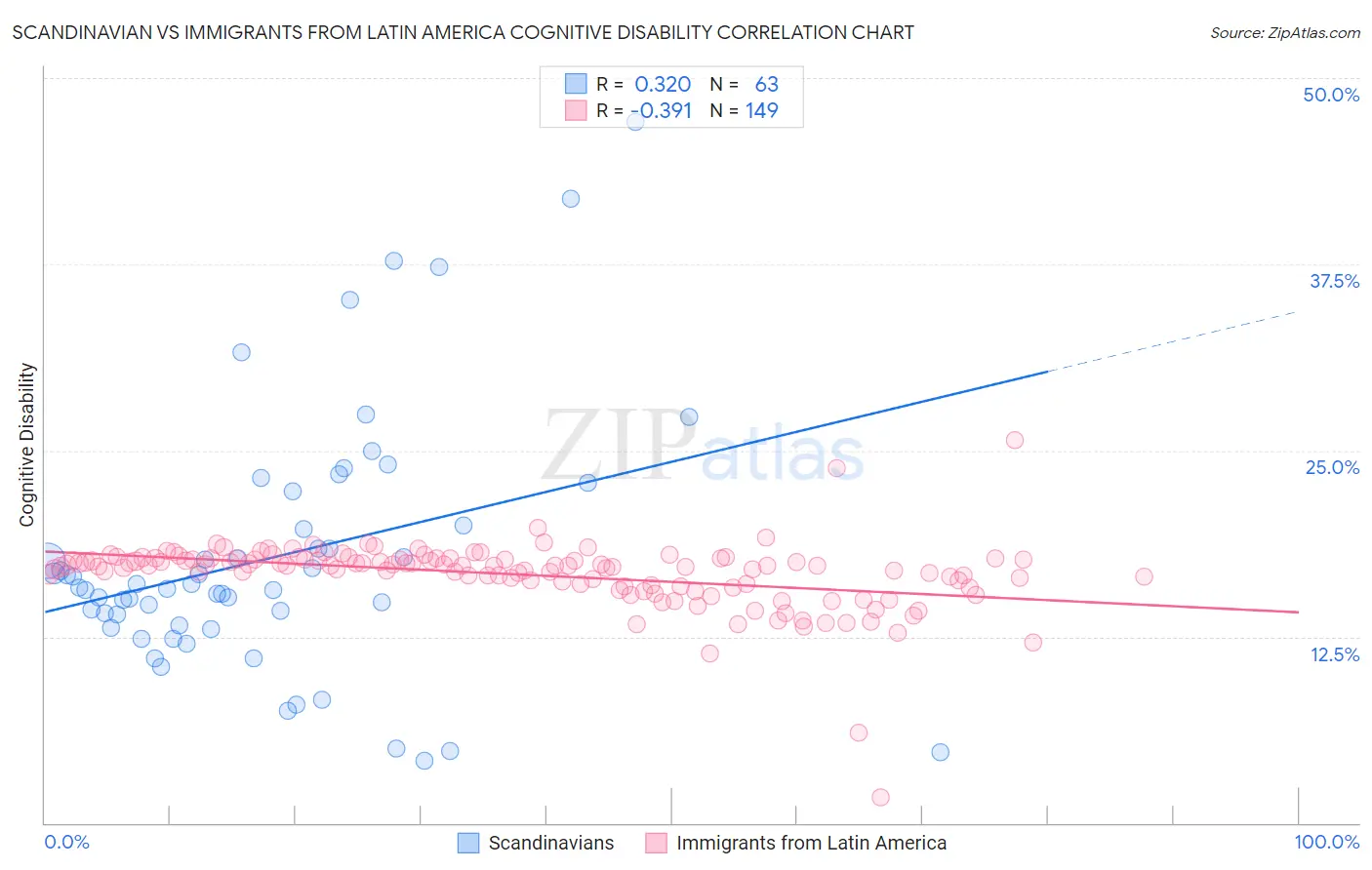 Scandinavian vs Immigrants from Latin America Cognitive Disability