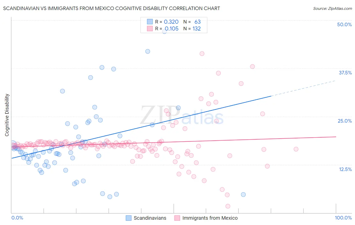 Scandinavian vs Immigrants from Mexico Cognitive Disability