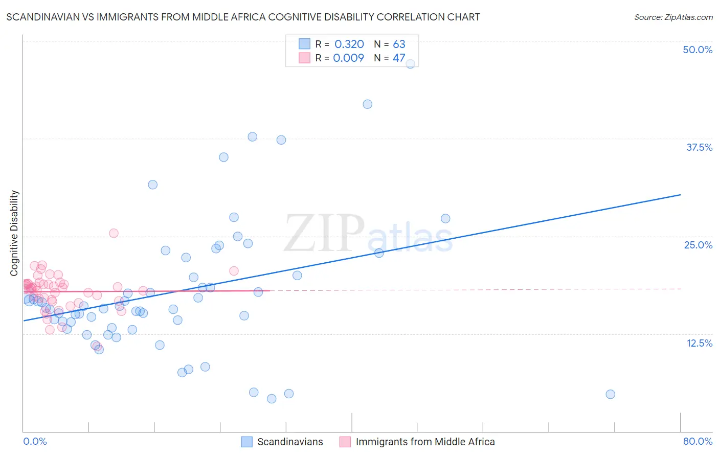 Scandinavian vs Immigrants from Middle Africa Cognitive Disability