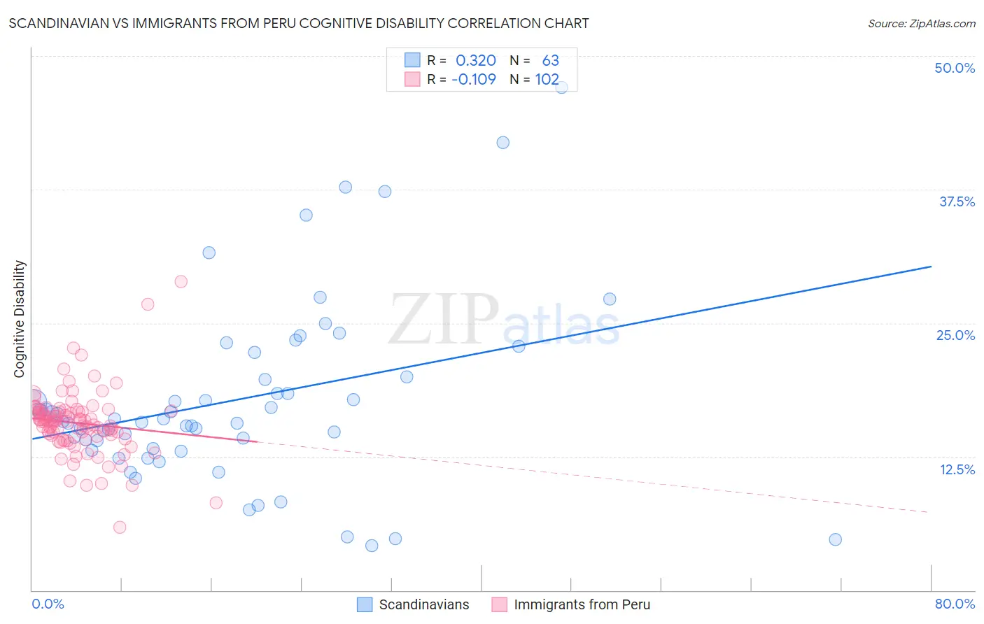 Scandinavian vs Immigrants from Peru Cognitive Disability