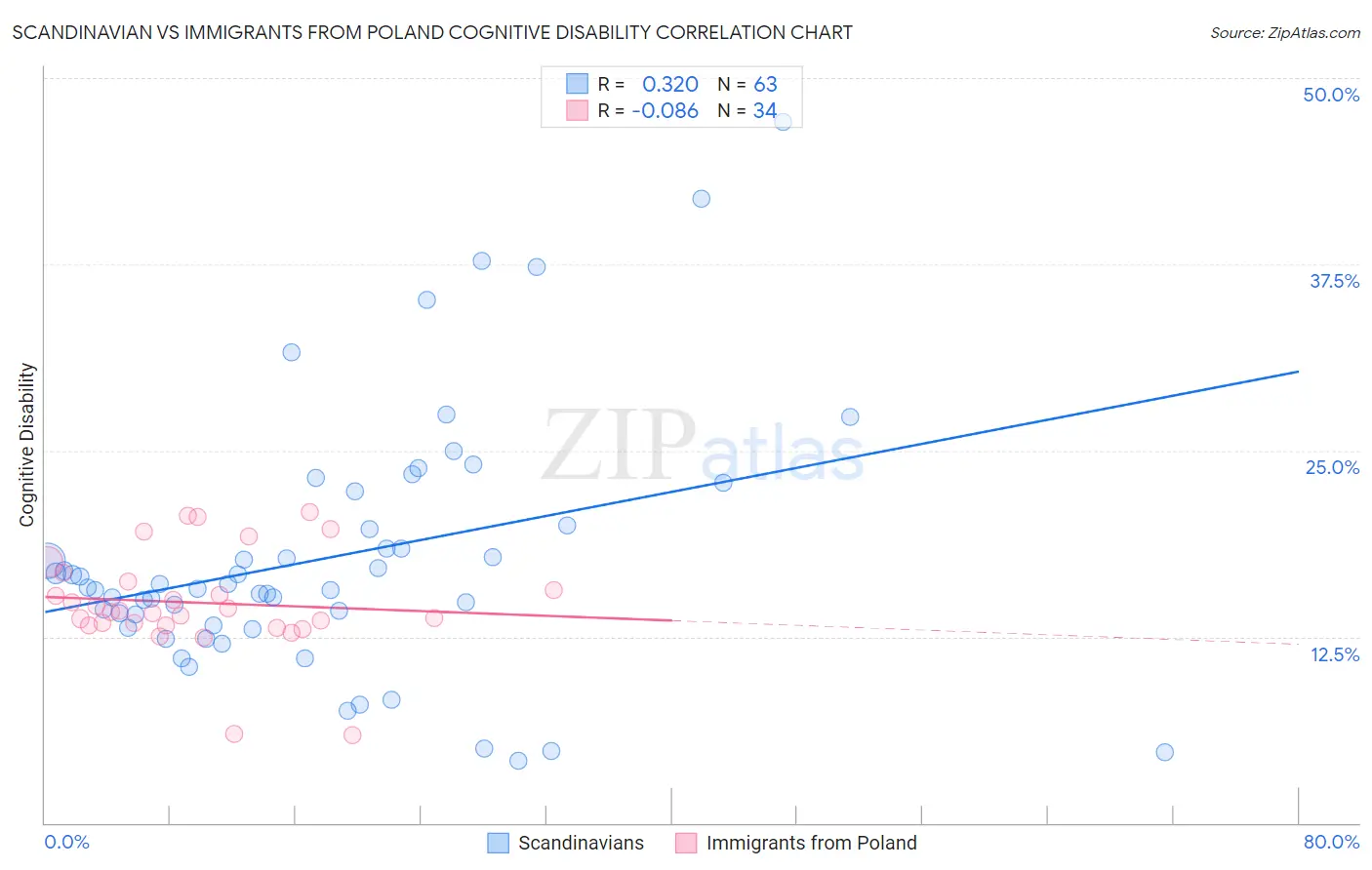 Scandinavian vs Immigrants from Poland Cognitive Disability