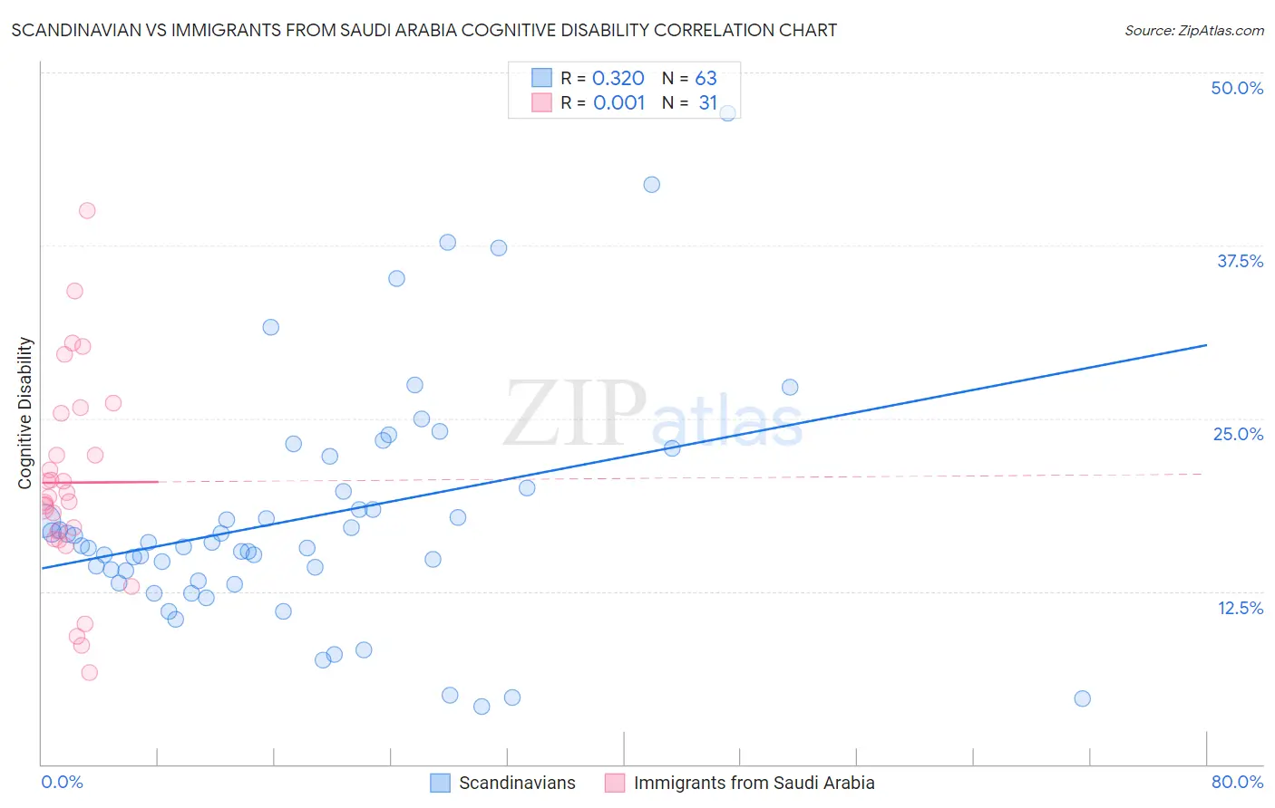 Scandinavian vs Immigrants from Saudi Arabia Cognitive Disability