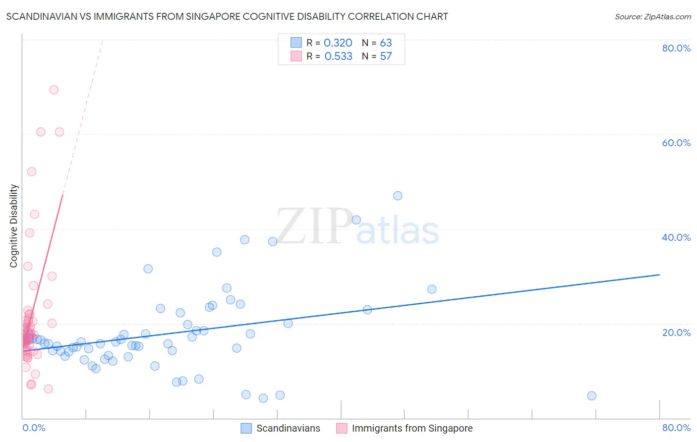 Scandinavian vs Immigrants from Singapore Cognitive Disability