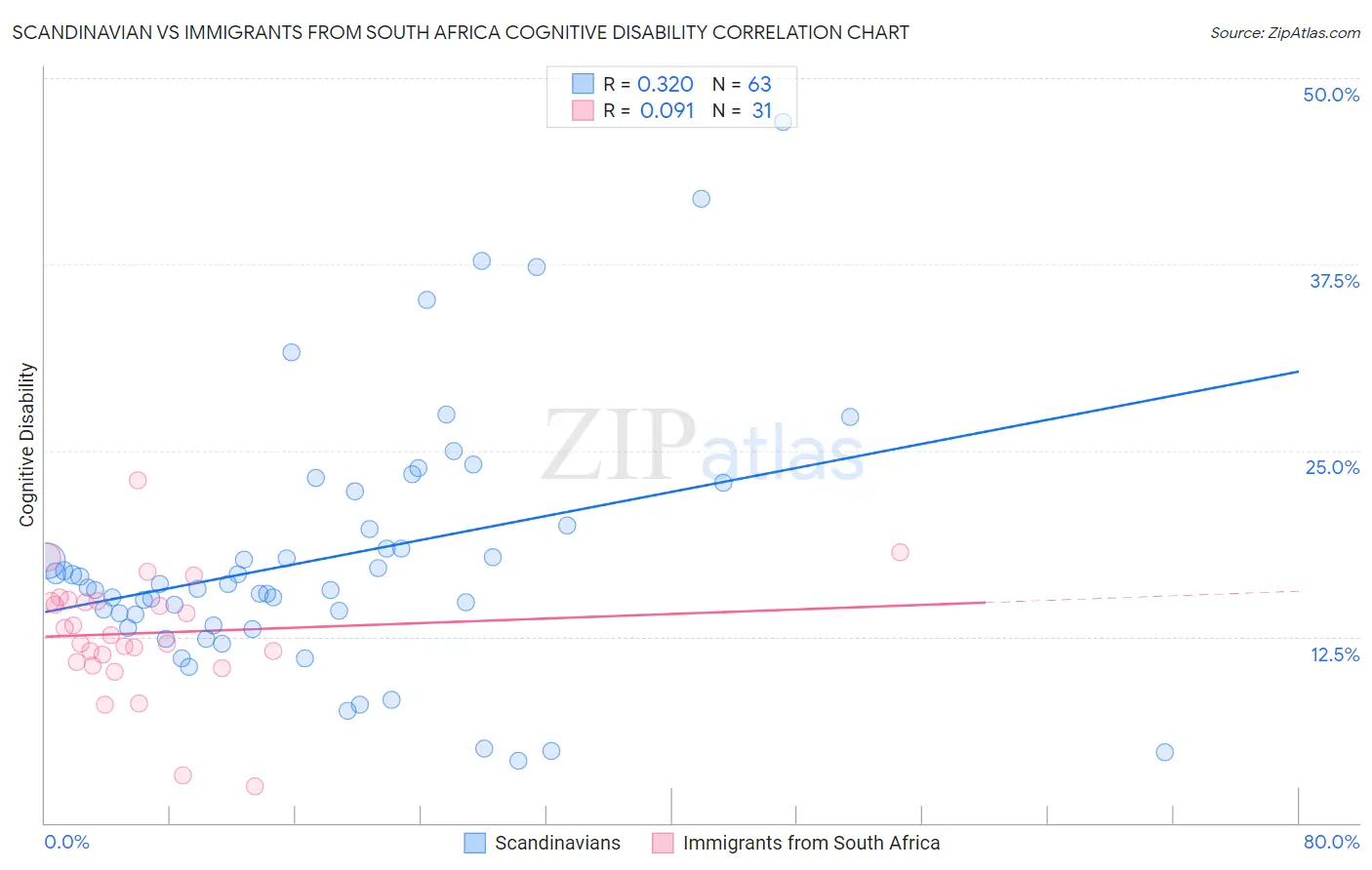 Scandinavian vs Immigrants from South Africa Cognitive Disability
