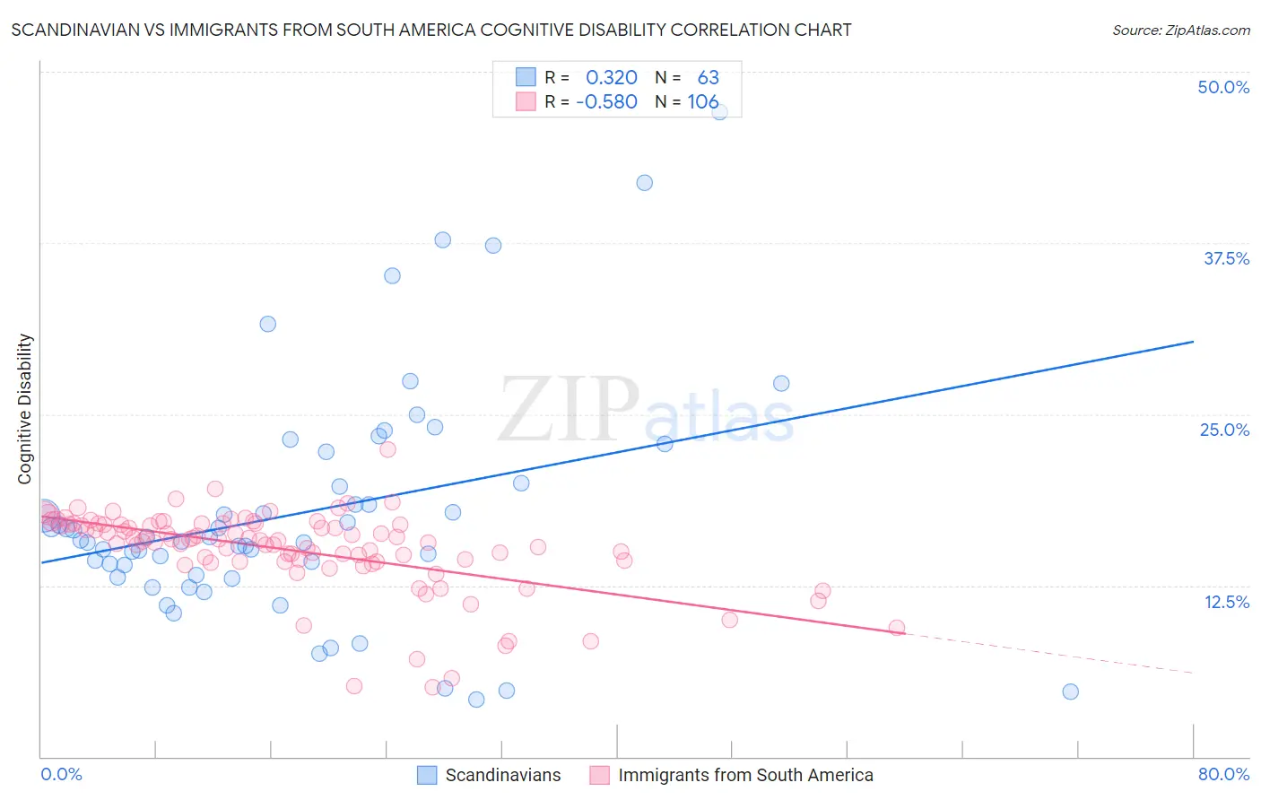 Scandinavian vs Immigrants from South America Cognitive Disability
