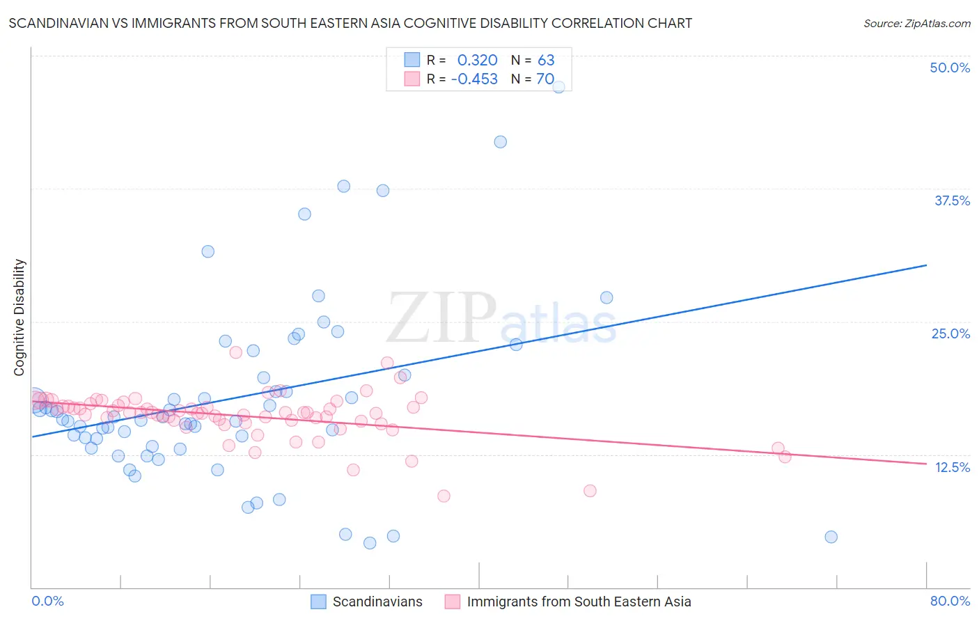 Scandinavian vs Immigrants from South Eastern Asia Cognitive Disability