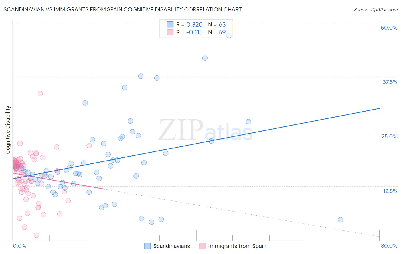 Scandinavian vs Immigrants from Spain Cognitive Disability
