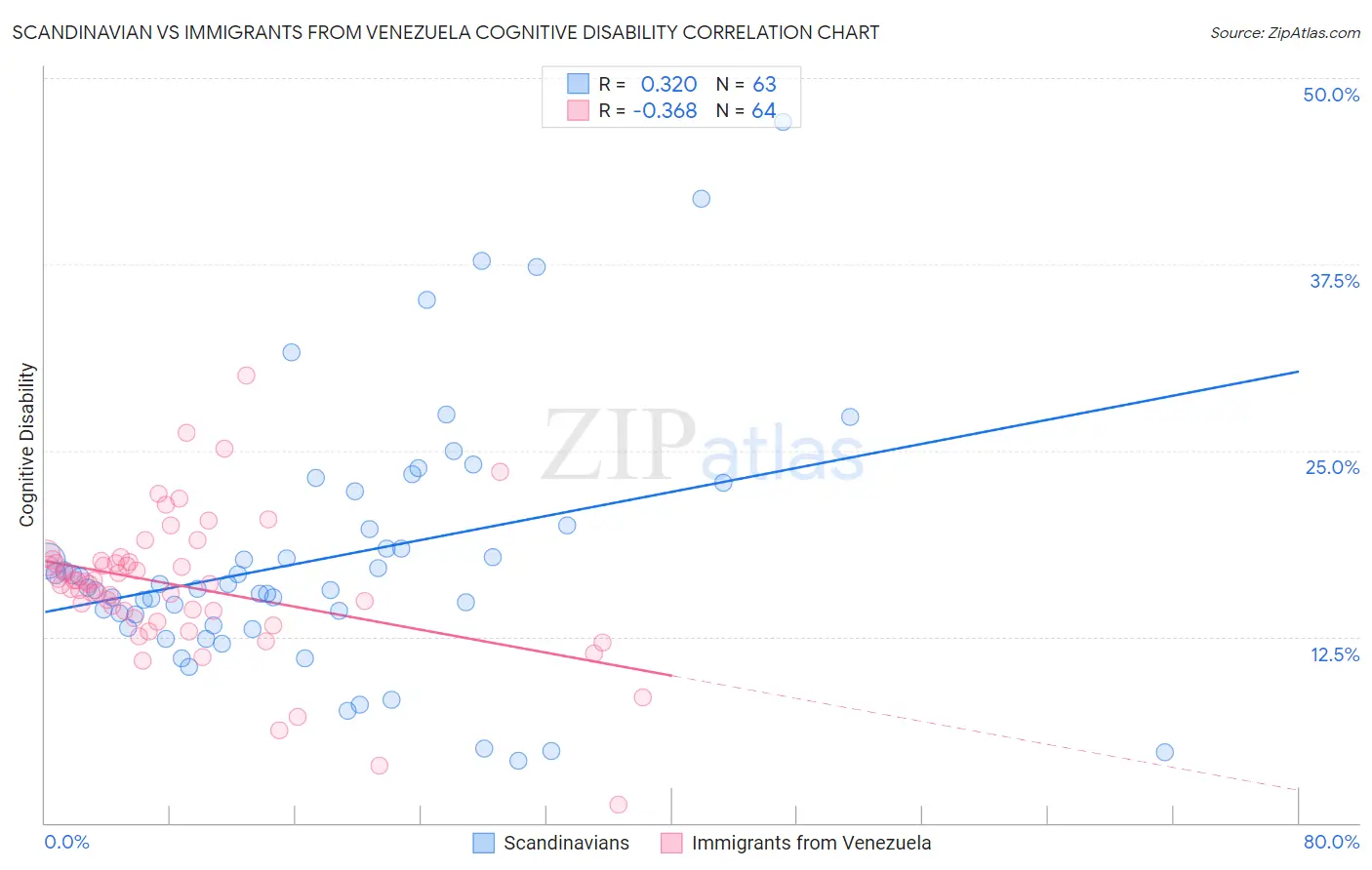 Scandinavian vs Immigrants from Venezuela Cognitive Disability