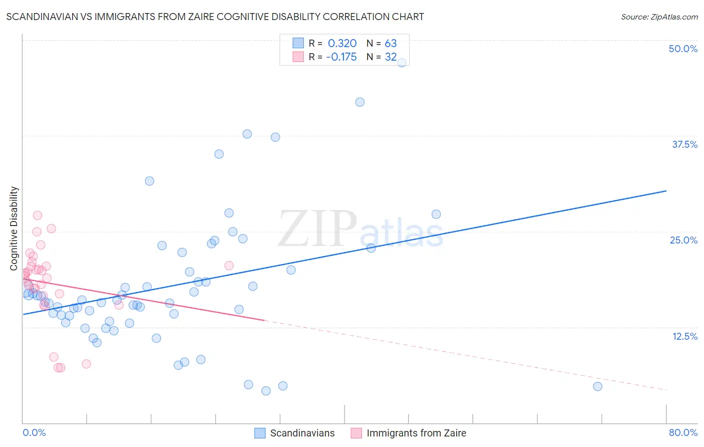 Scandinavian vs Immigrants from Zaire Cognitive Disability