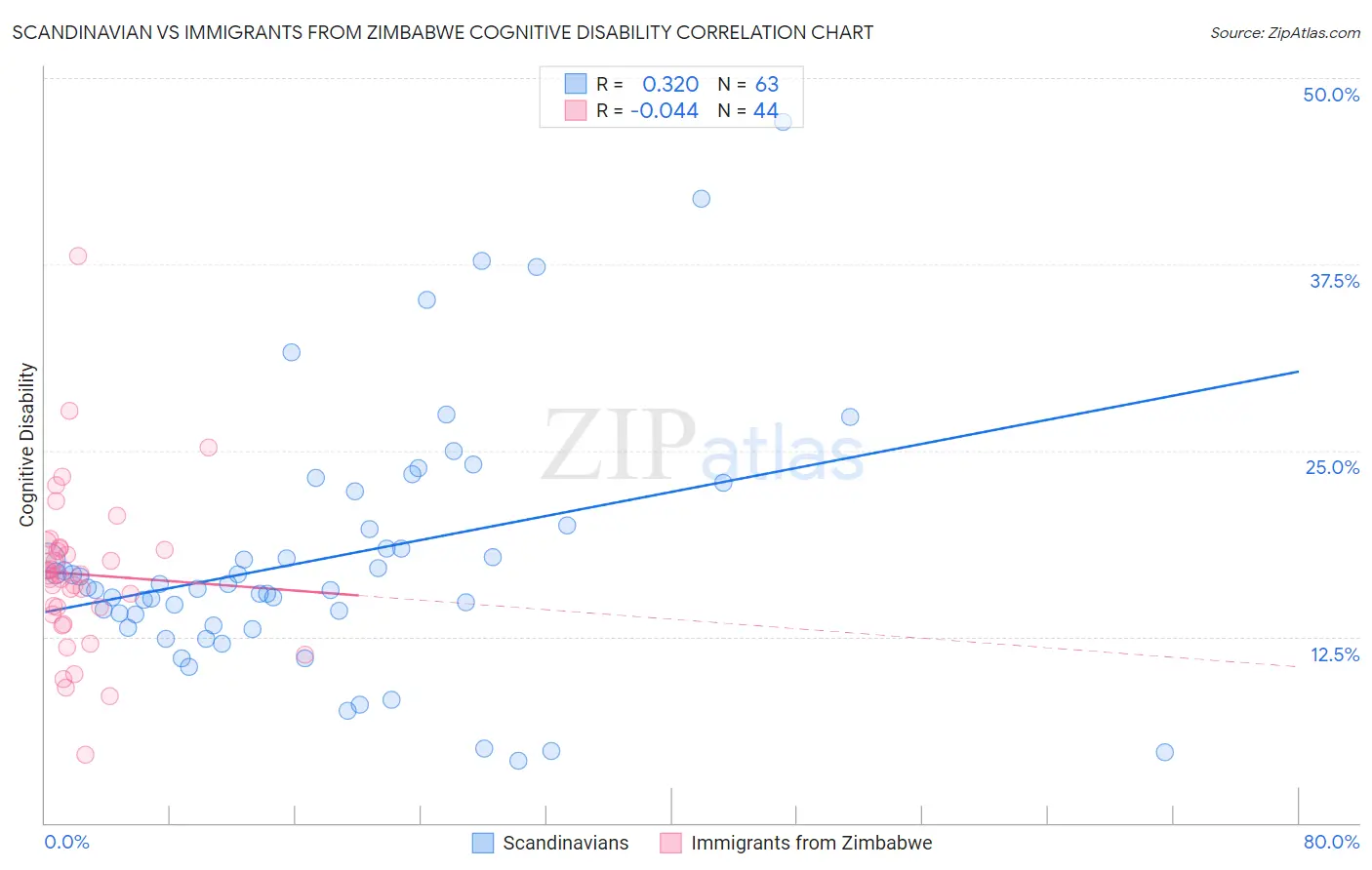 Scandinavian vs Immigrants from Zimbabwe Cognitive Disability