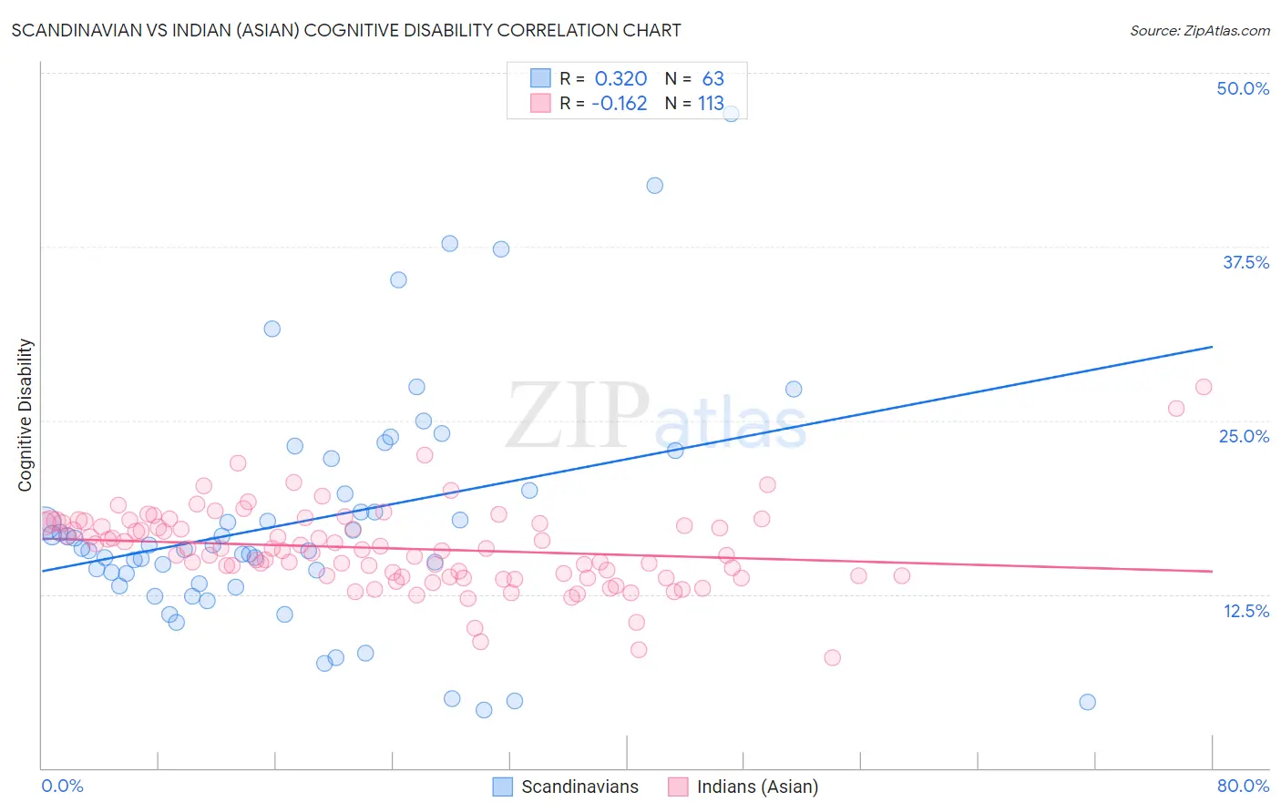 Scandinavian vs Indian (Asian) Cognitive Disability
