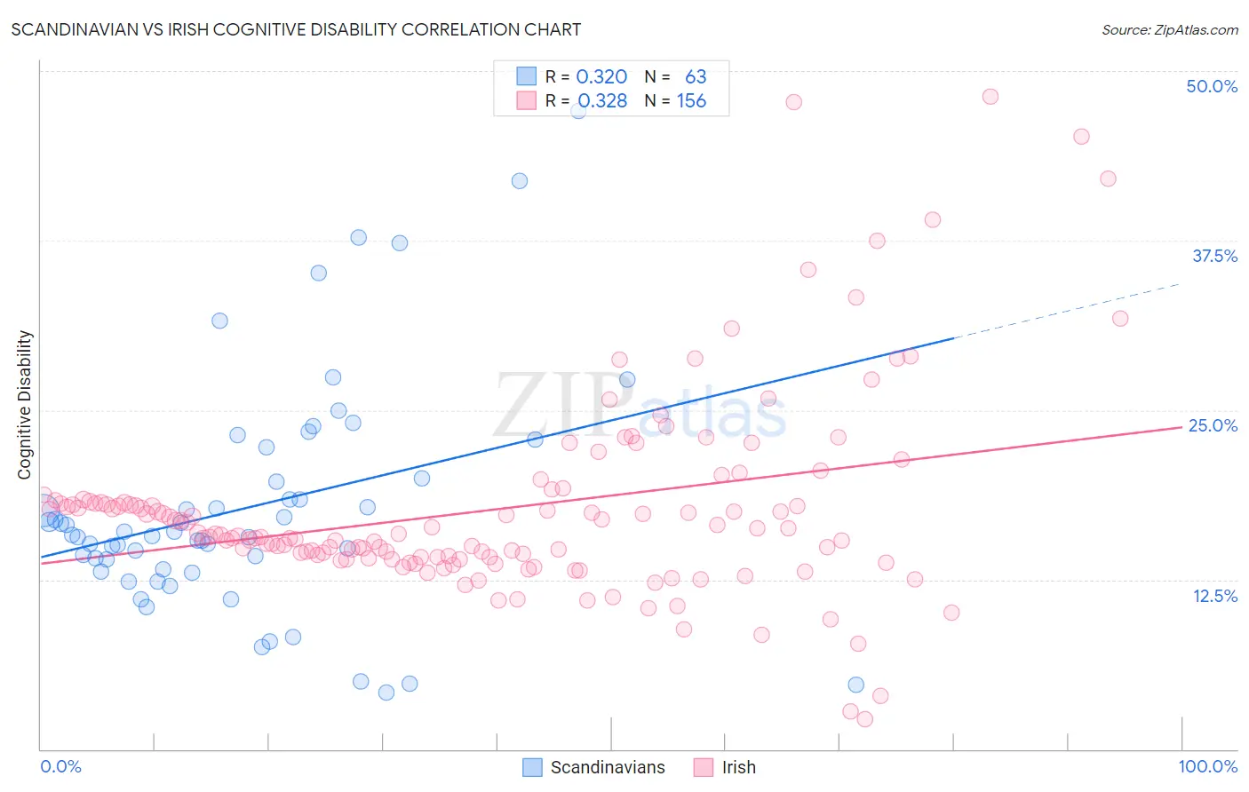 Scandinavian vs Irish Cognitive Disability