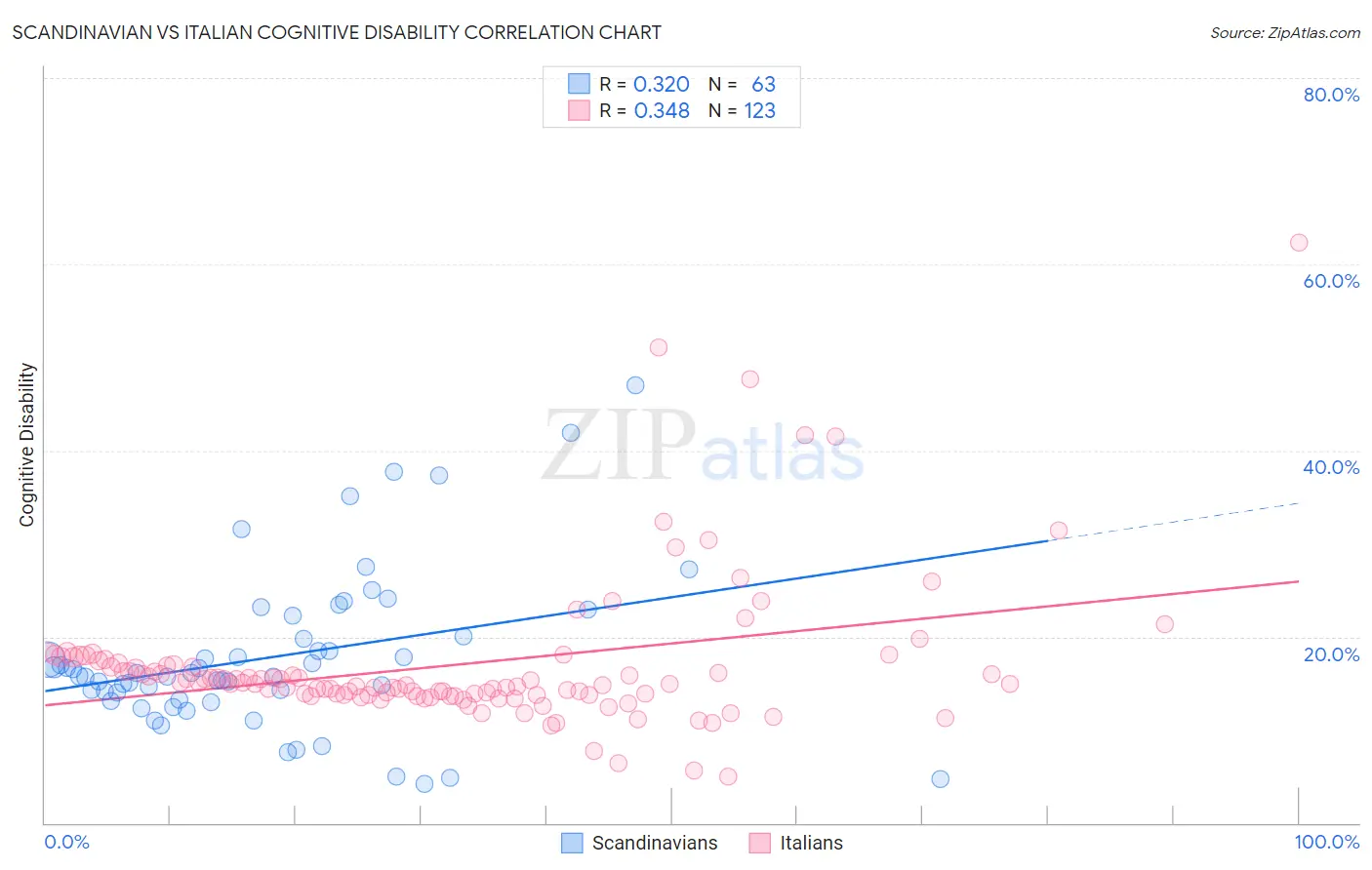 Scandinavian vs Italian Cognitive Disability