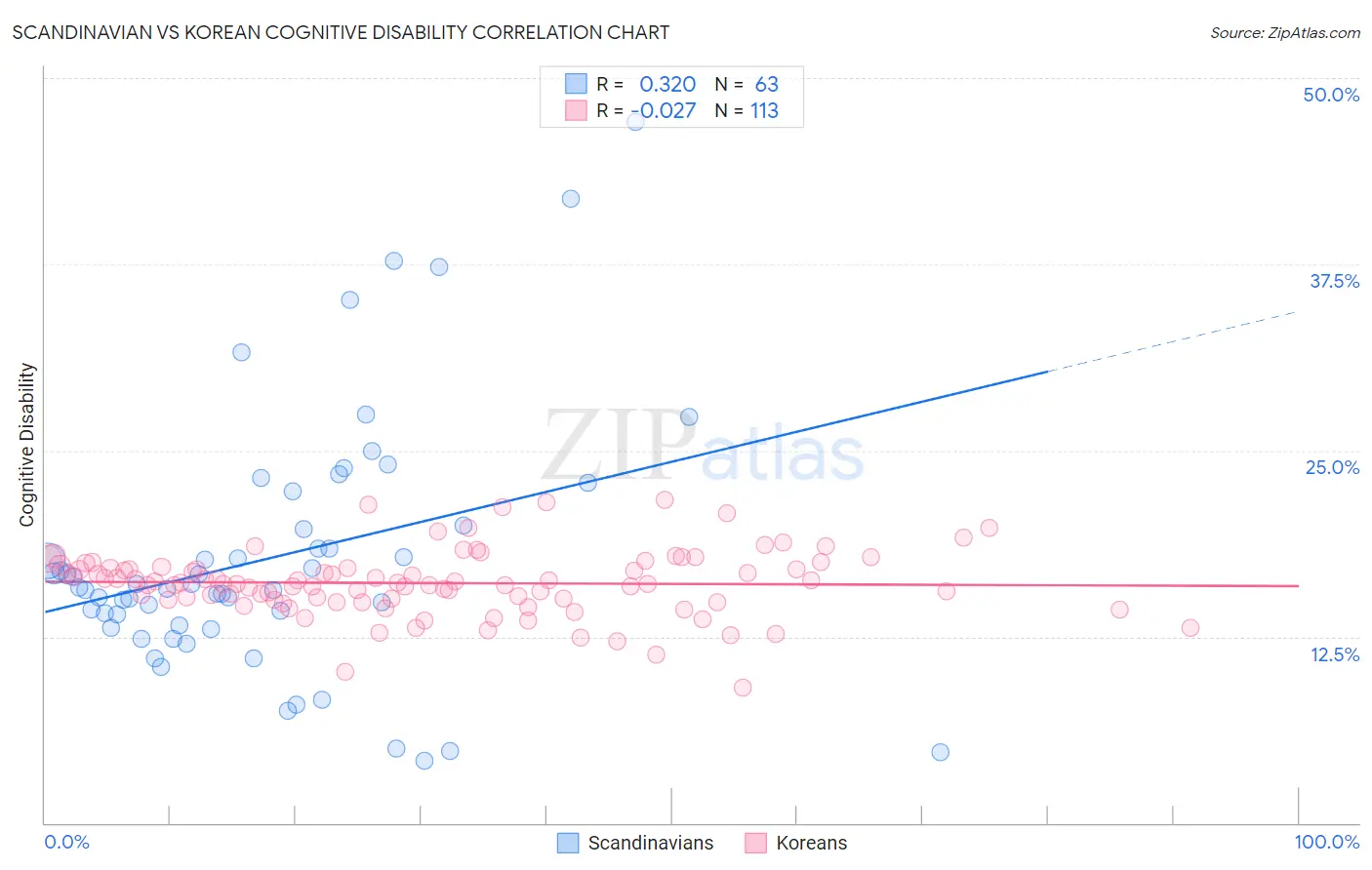 Scandinavian vs Korean Cognitive Disability