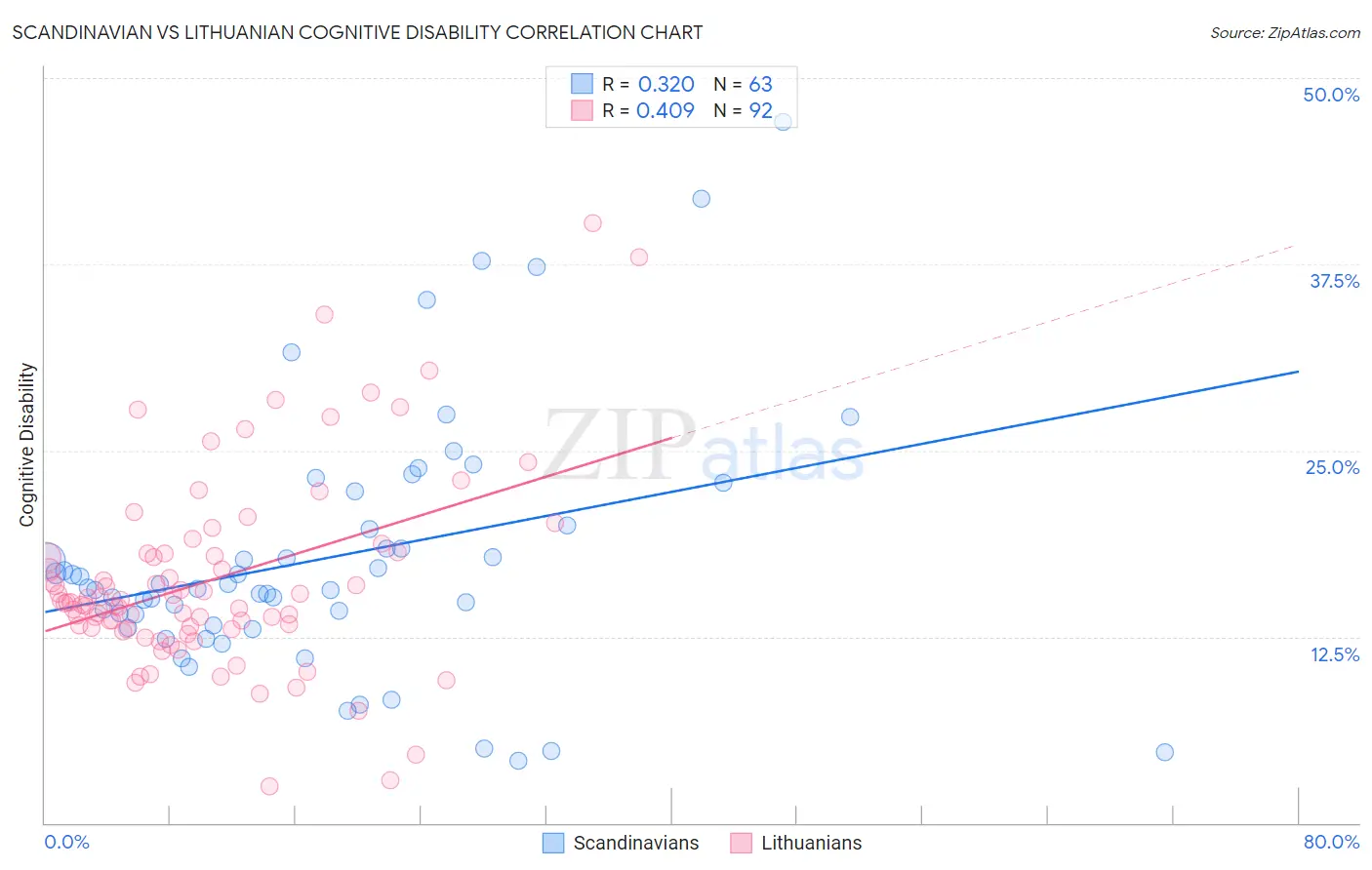 Scandinavian vs Lithuanian Cognitive Disability