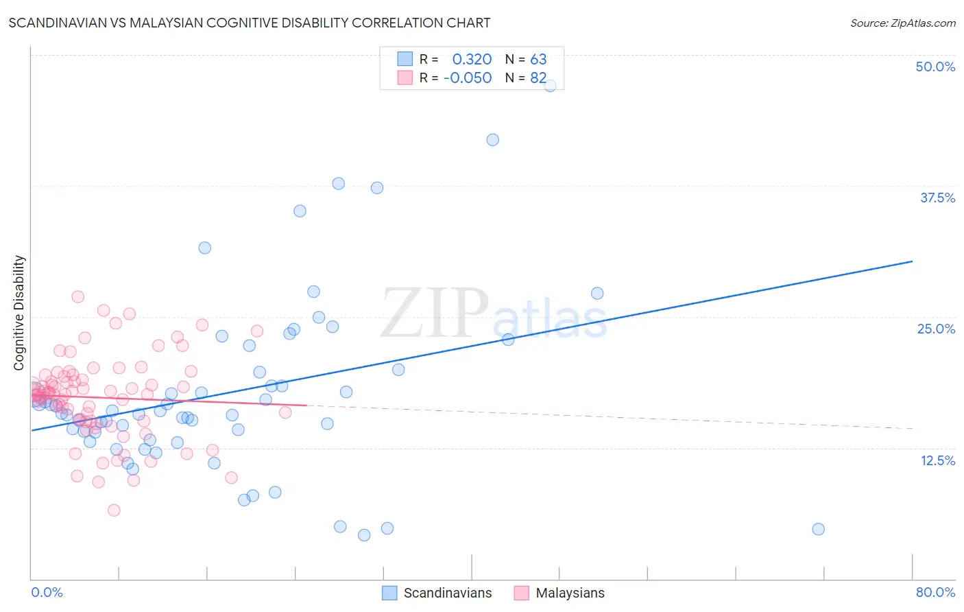 Scandinavian vs Malaysian Cognitive Disability