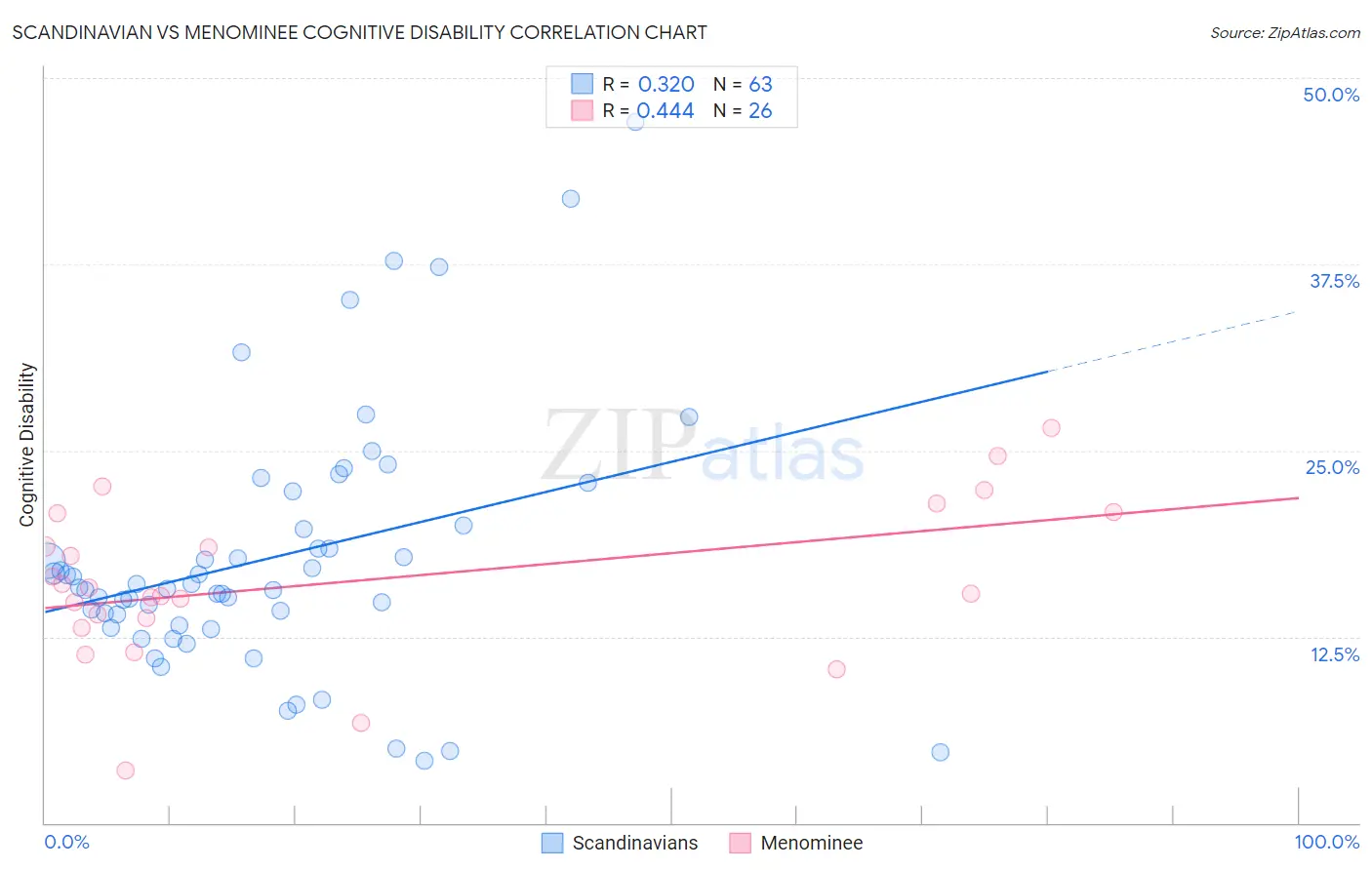 Scandinavian vs Menominee Cognitive Disability