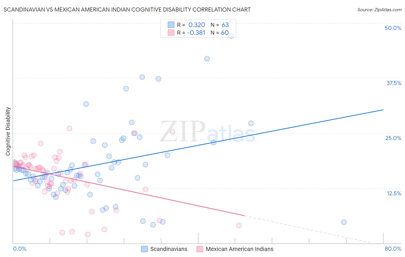 Scandinavian vs Mexican American Indian Cognitive Disability