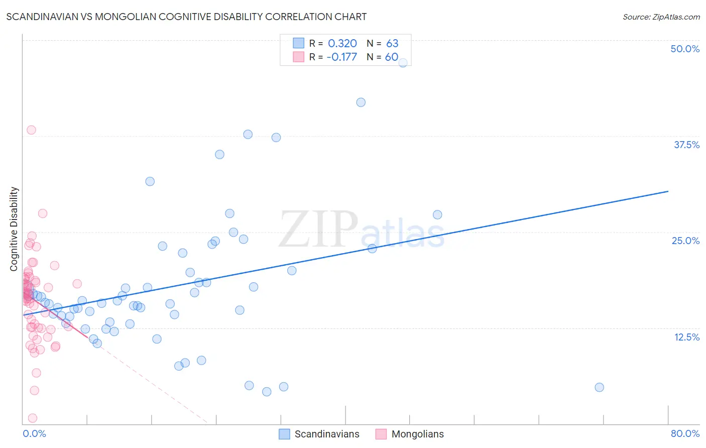 Scandinavian vs Mongolian Cognitive Disability