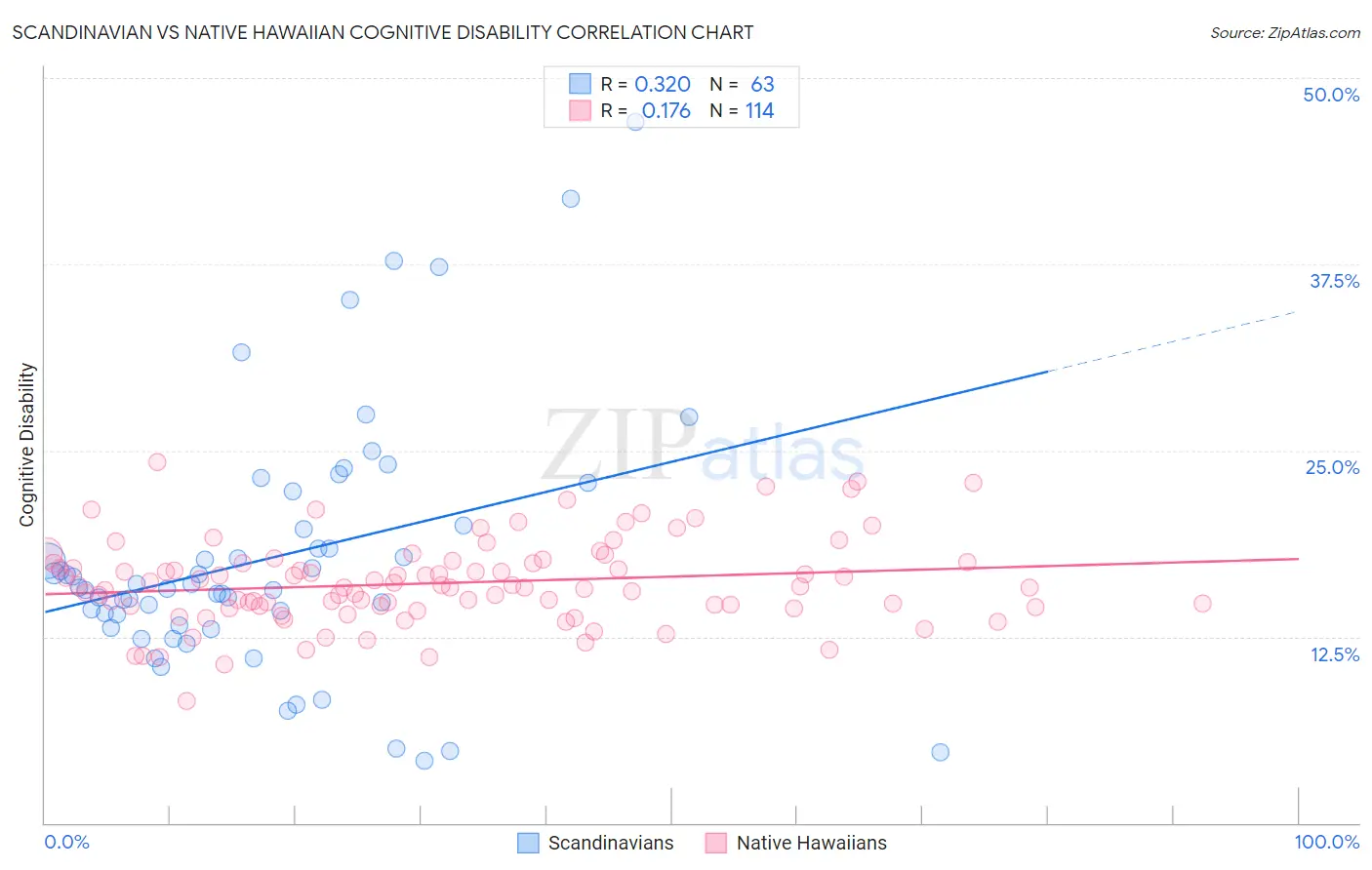 Scandinavian vs Native Hawaiian Cognitive Disability