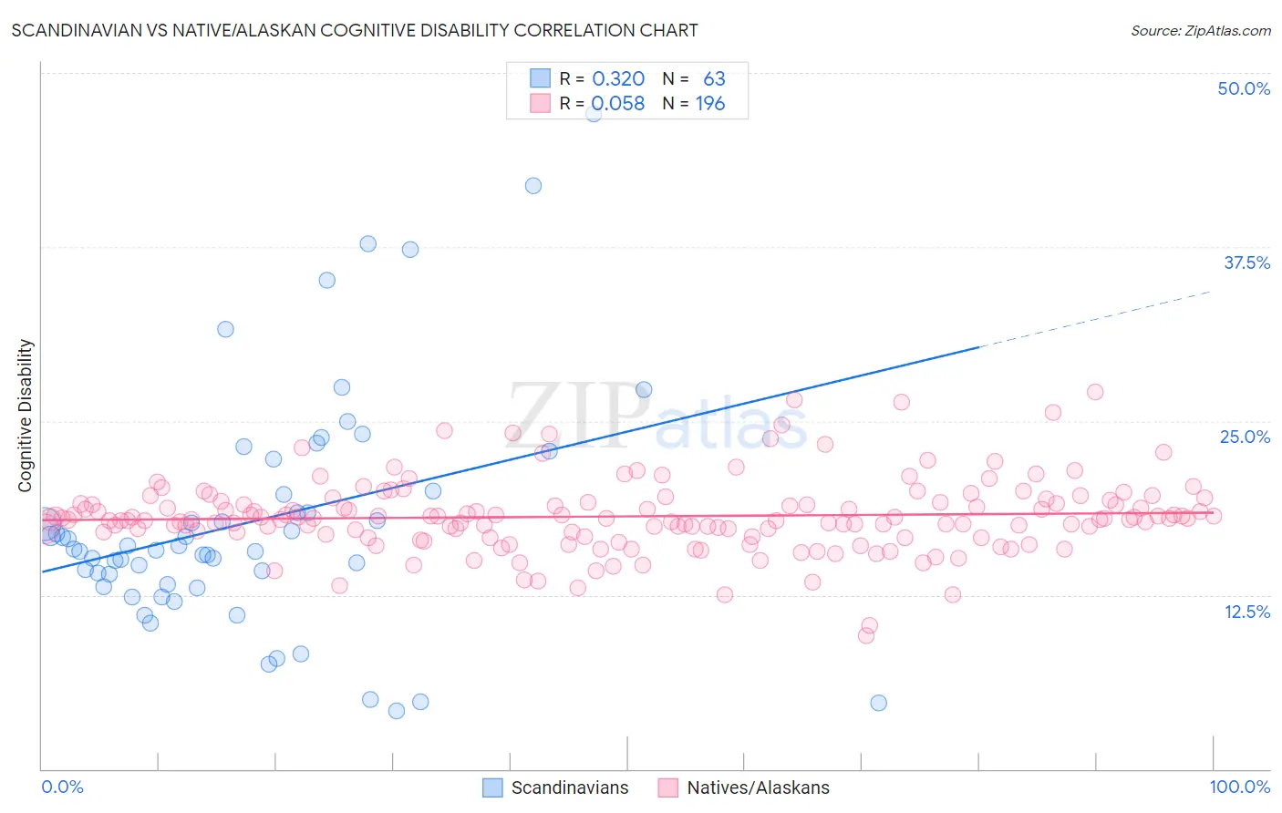 Scandinavian vs Native/Alaskan Cognitive Disability