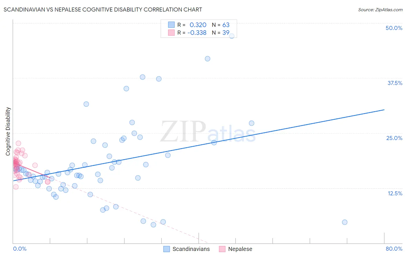 Scandinavian vs Nepalese Cognitive Disability