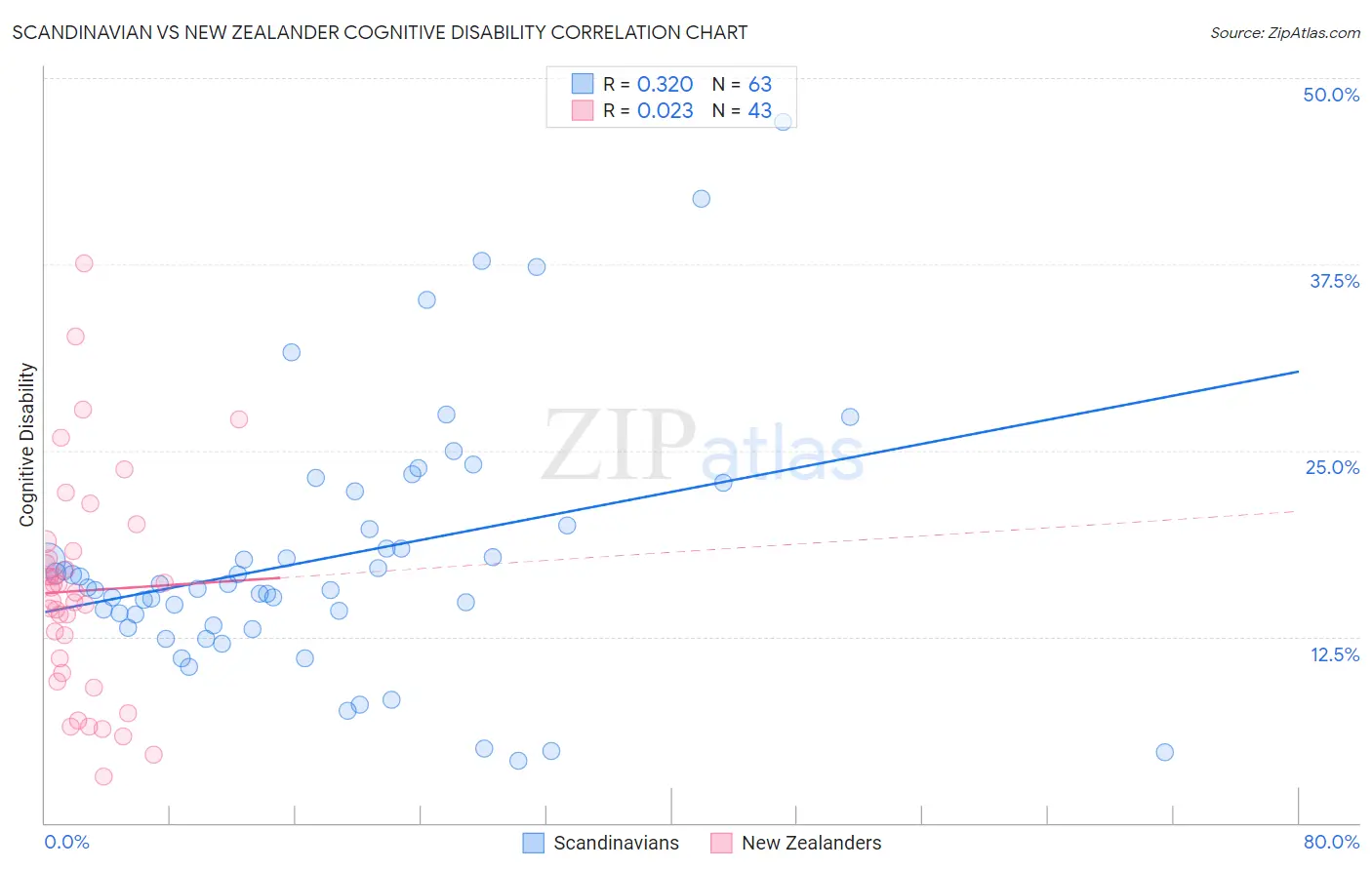 Scandinavian vs New Zealander Cognitive Disability